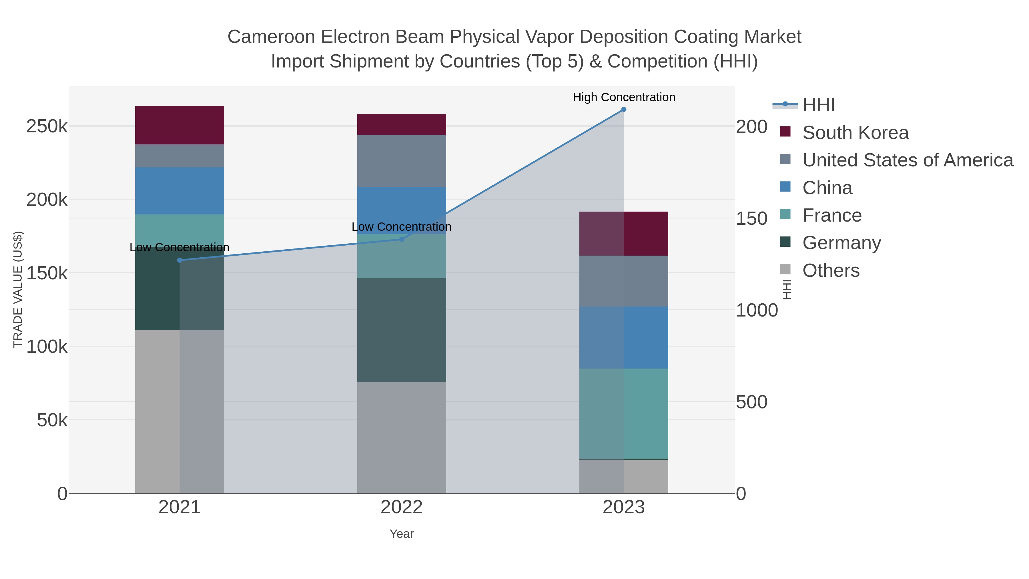 Cameroon Electron Beam Physical Vapor Deposition Coating Market Import Shipment by Countries (Top 5) & Competition (HHI)