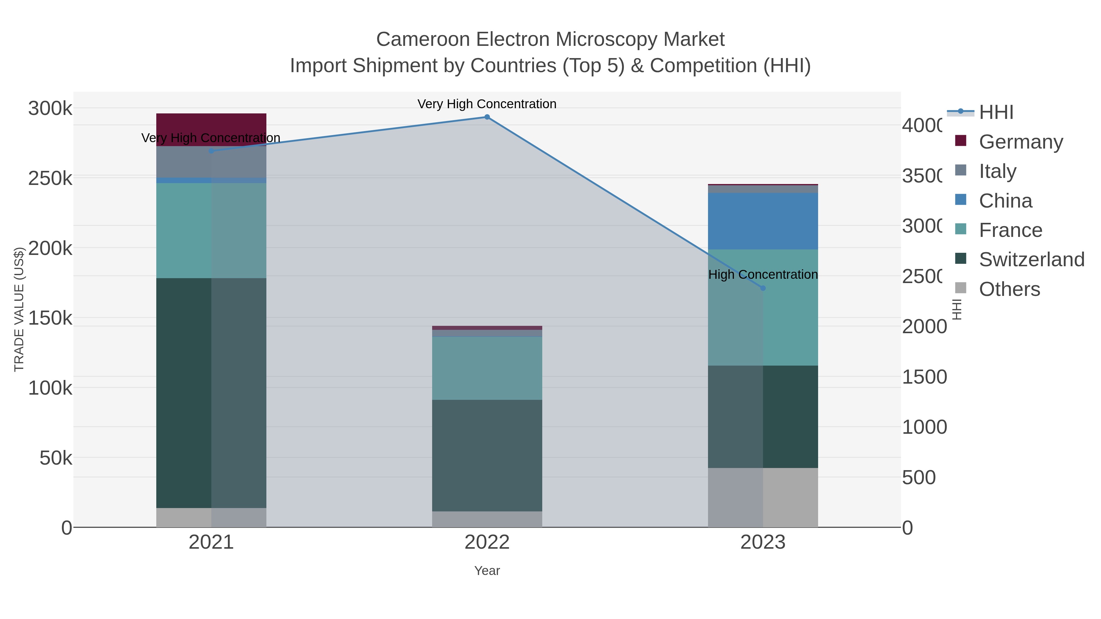 Cameroon Electron Microscopy Market Import Shipment by Countries (Top 5) & Competition (HHI)