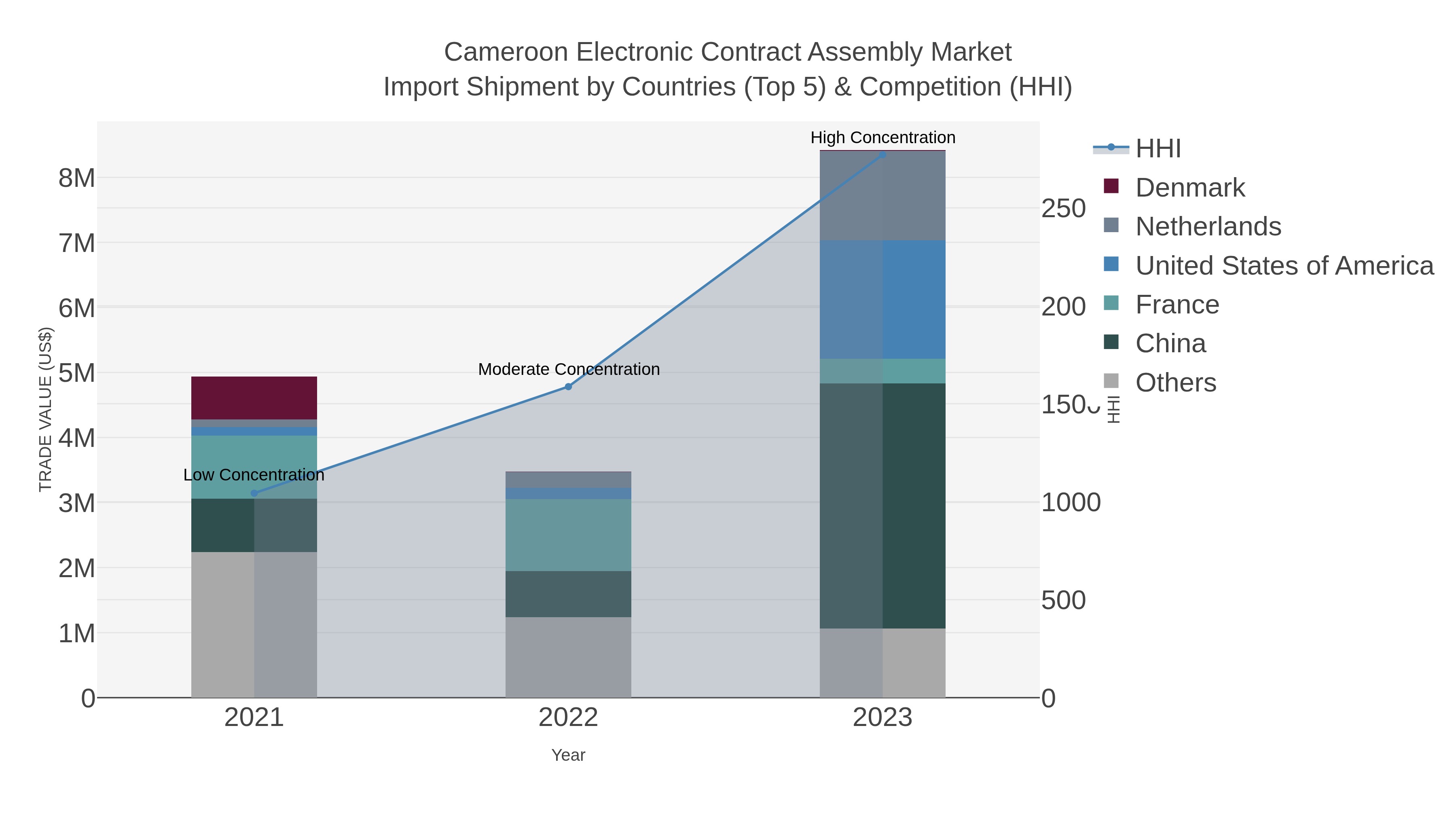 Cameroon Electronic Contract Assembly Market Import Shipment by Countries (Top 5) & Competition (HHI)