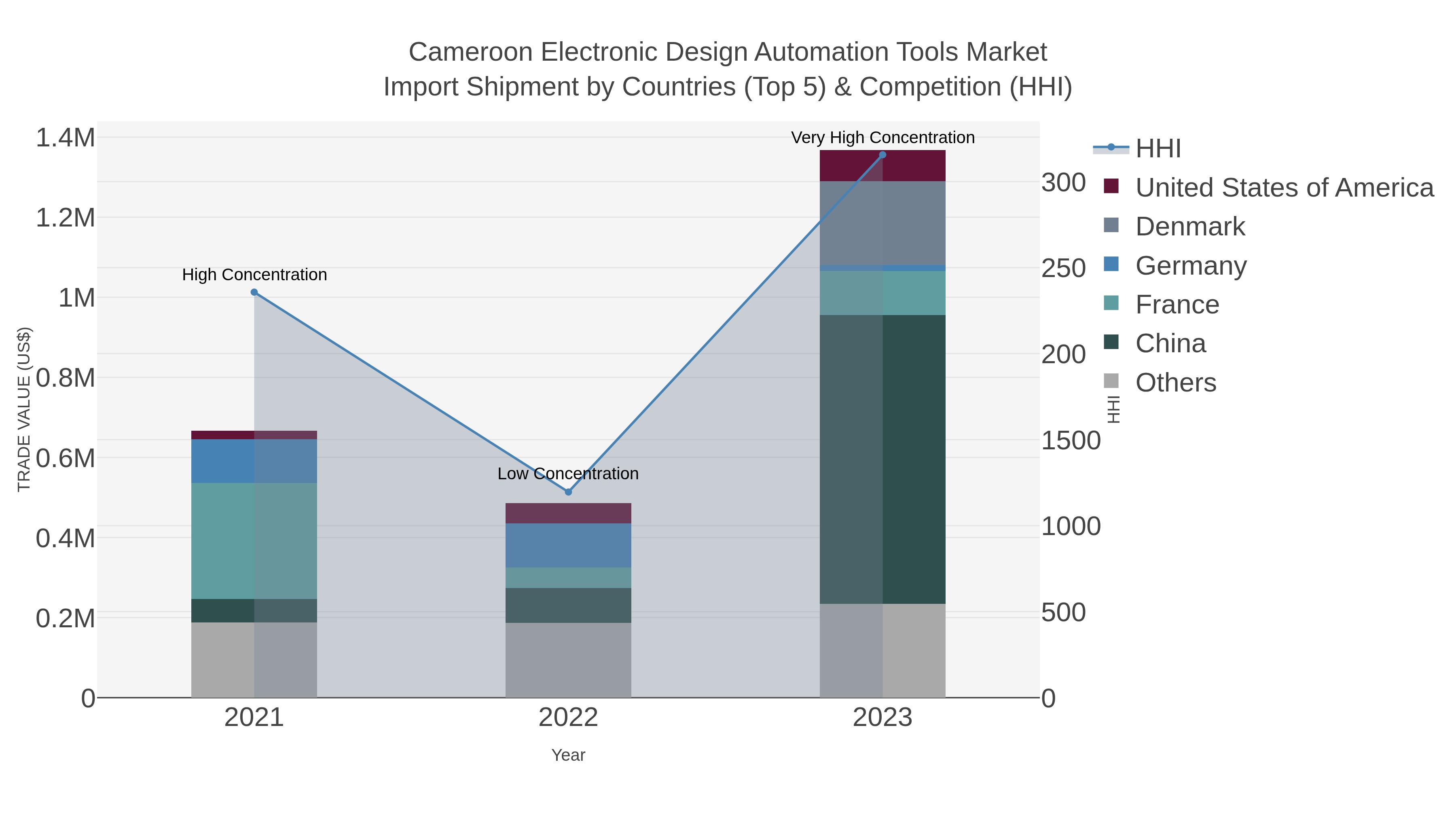 Cameroon Electronic Design Automation Tools Market Import Shipment by Countries (Top 5) & Competition (HHI)