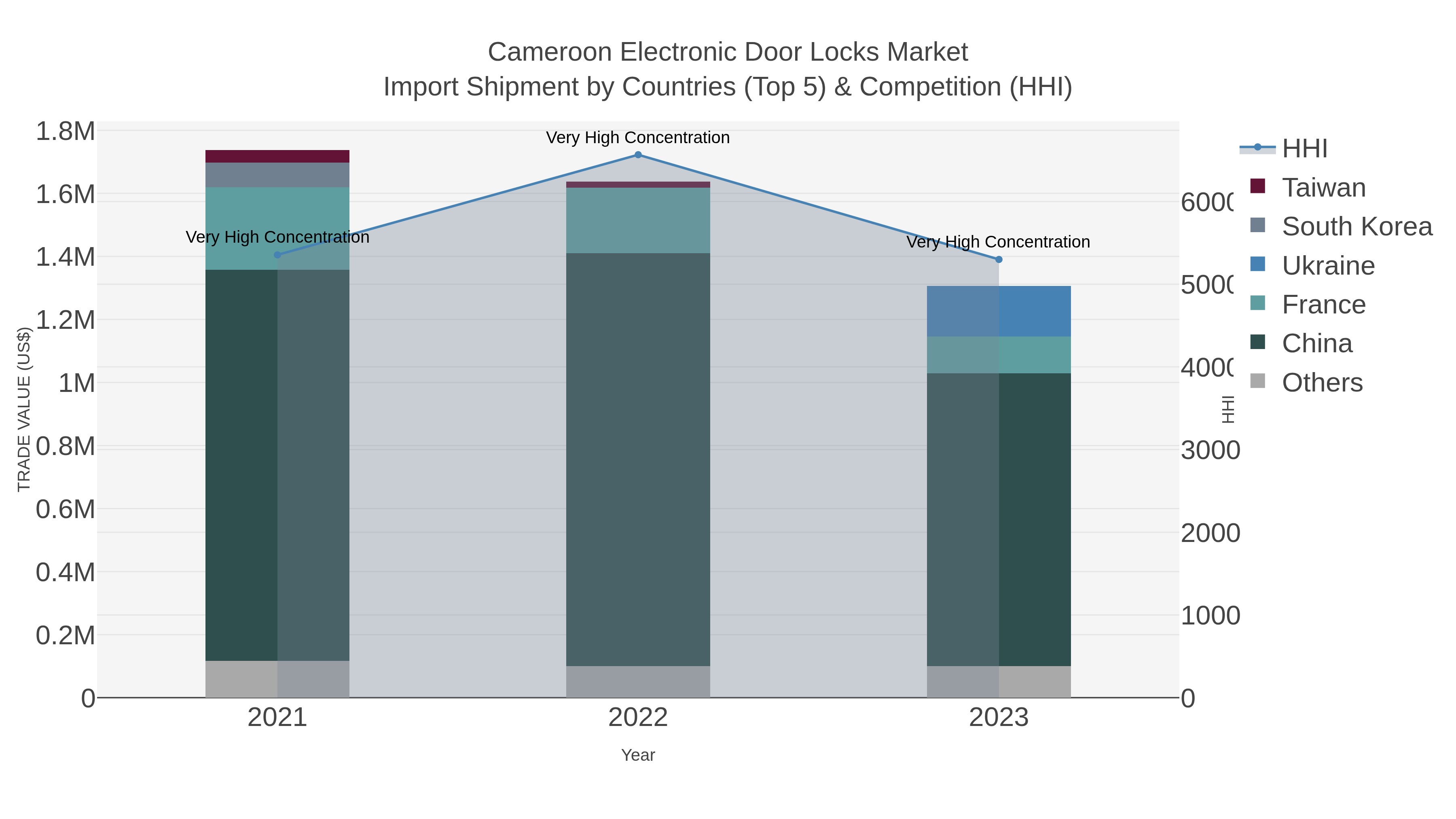 Cameroon Electronic Door Locks Market Import Shipment by Countries (Top 5) & Competition (HHI)