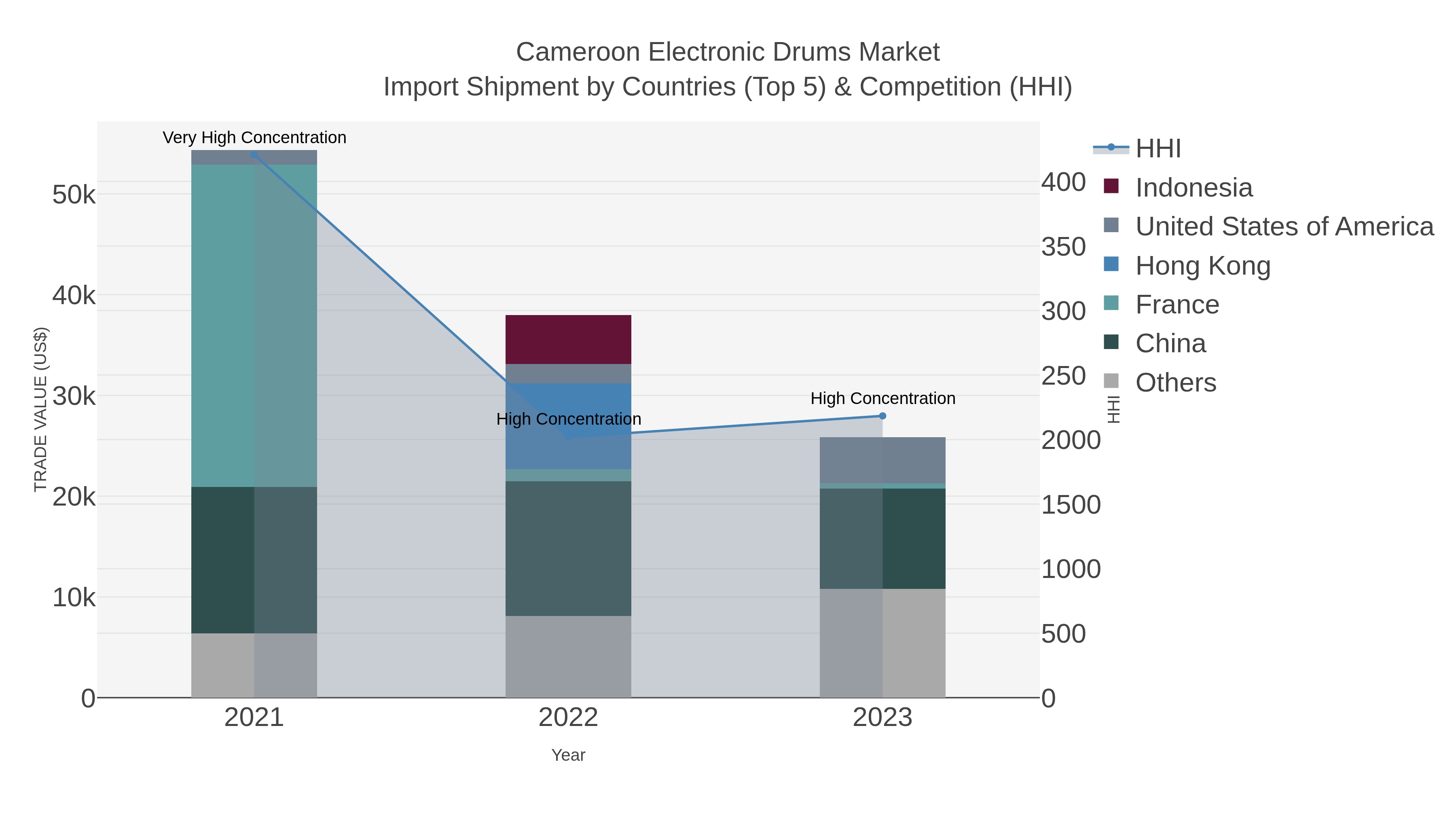 Cameroon Electronic Drums Market Import Shipment by Countries (Top 5) & Competition (HHI)