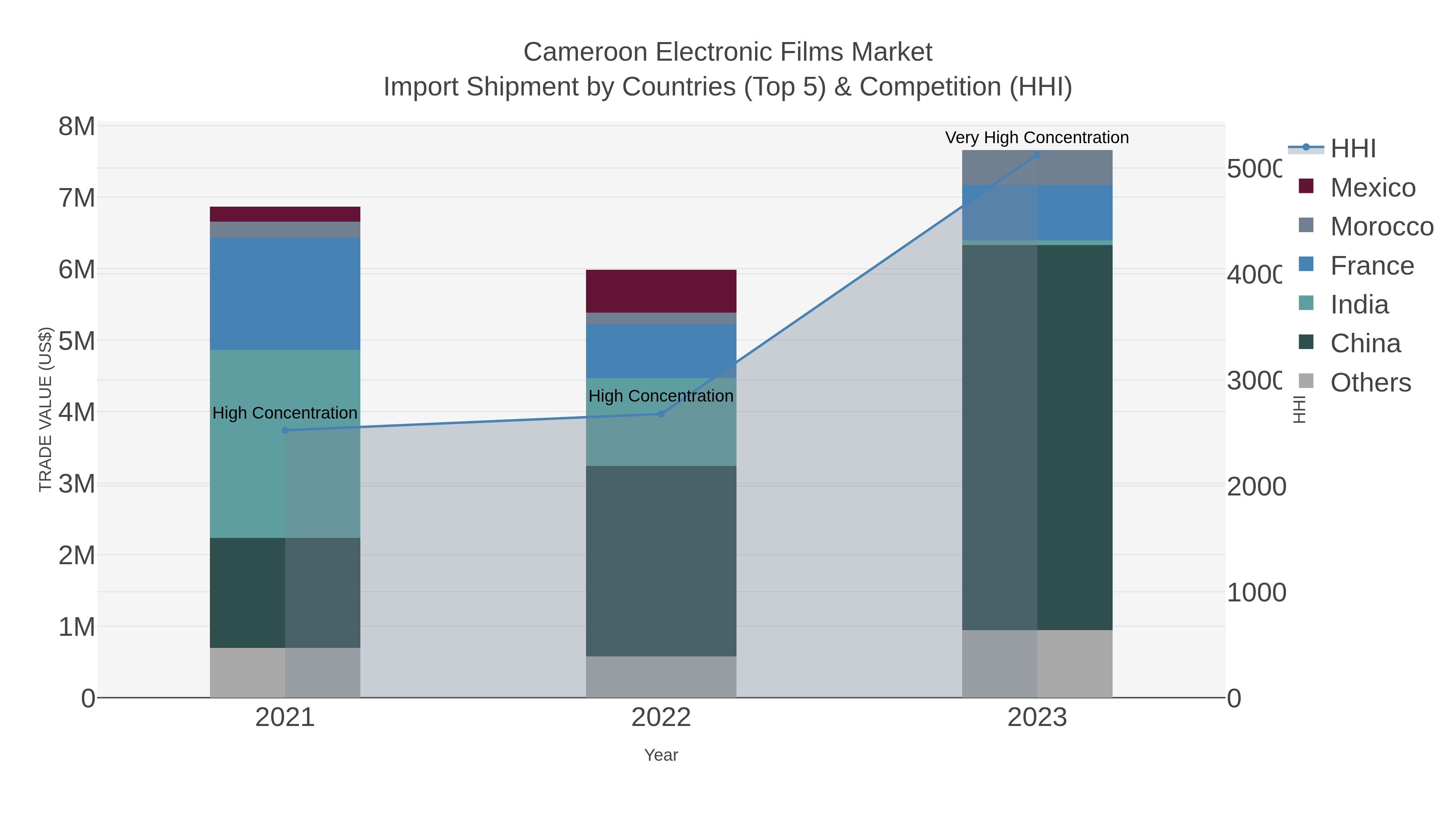 Cameroon Electronic Films Market Import Shipment by Countries (Top 5) & Competition (HHI)