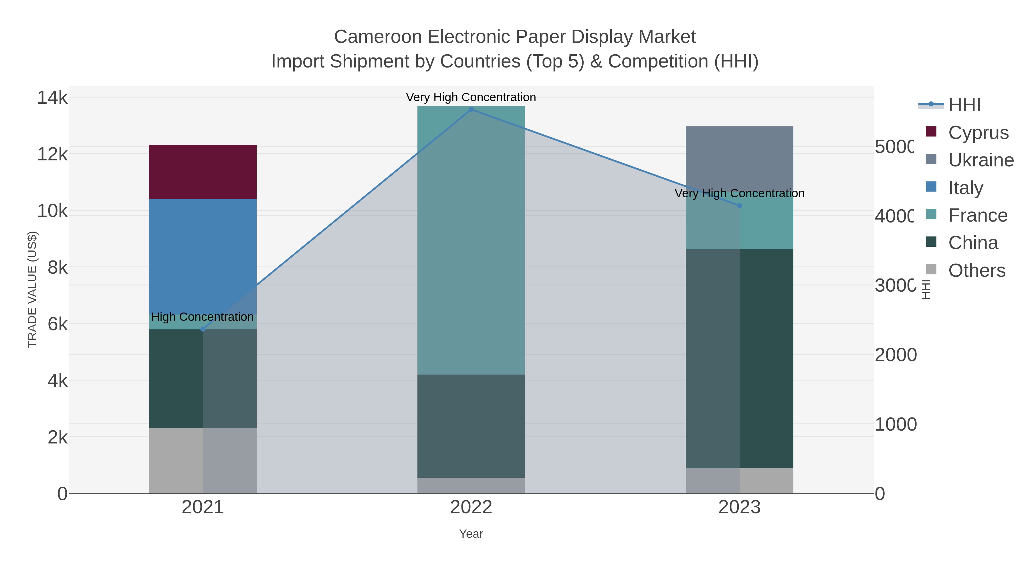 Cameroon Electronic Paper Display Market Import Shipment by Countries (Top 5) & Competition (HHI)
