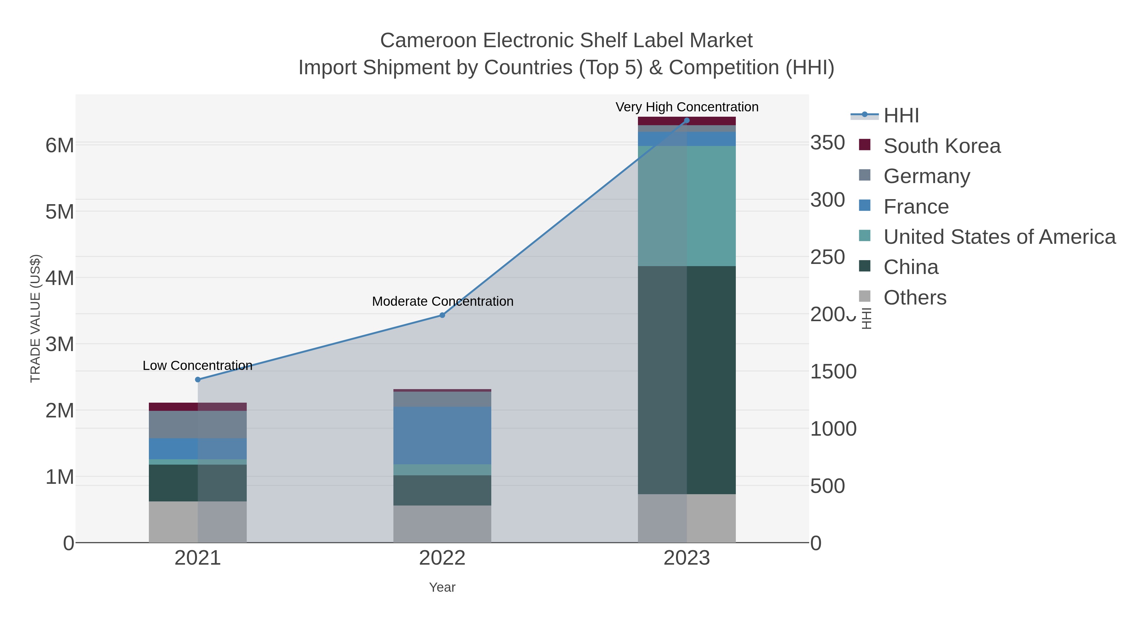Cameroon Electronic Shelf Label Market Import Shipment by Countries (Top 5) & Competition (HHI)