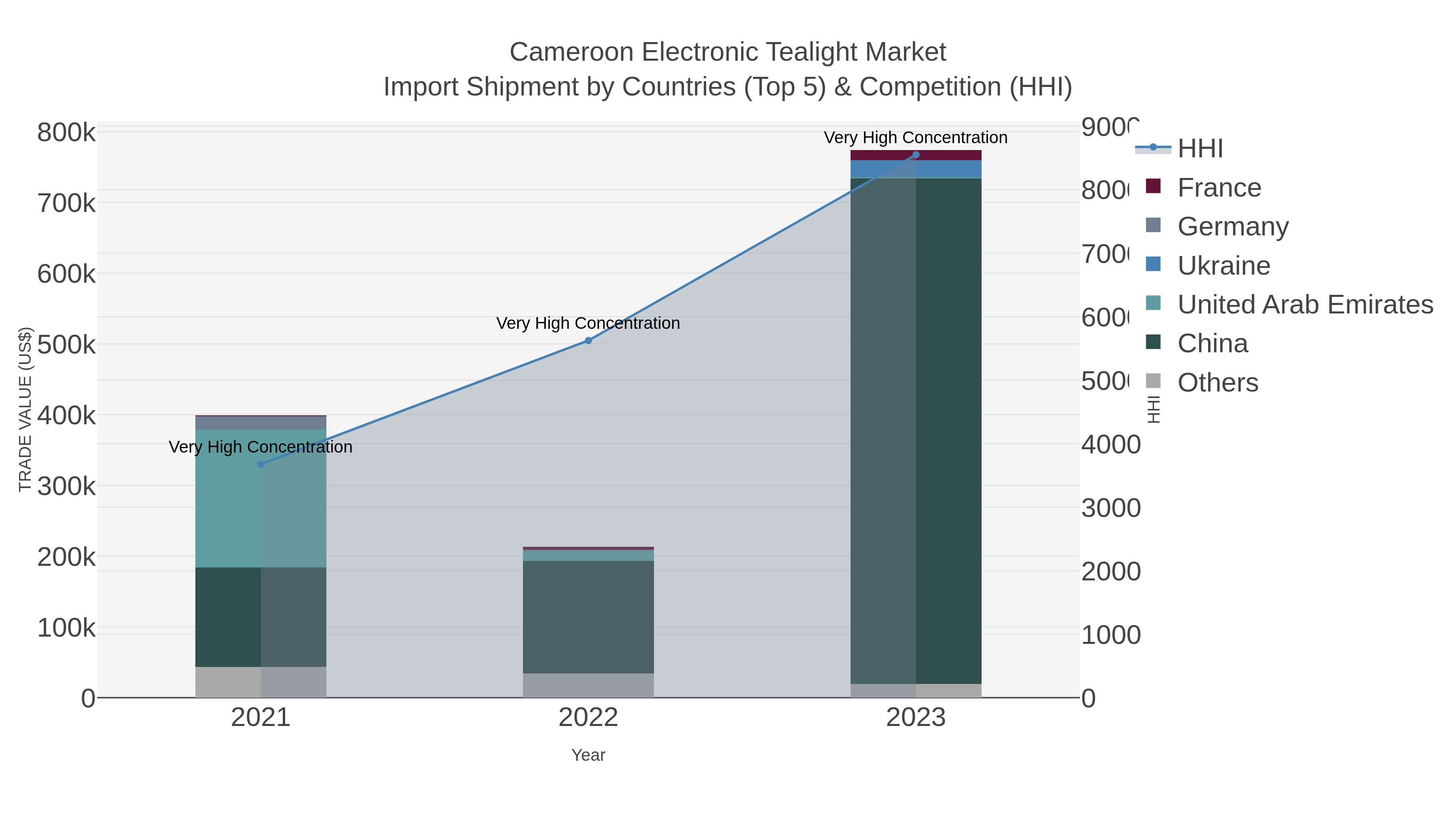 Cameroon Electronic Tealight Market Import Shipment by Countries (Top 5) & Competition (HHI)