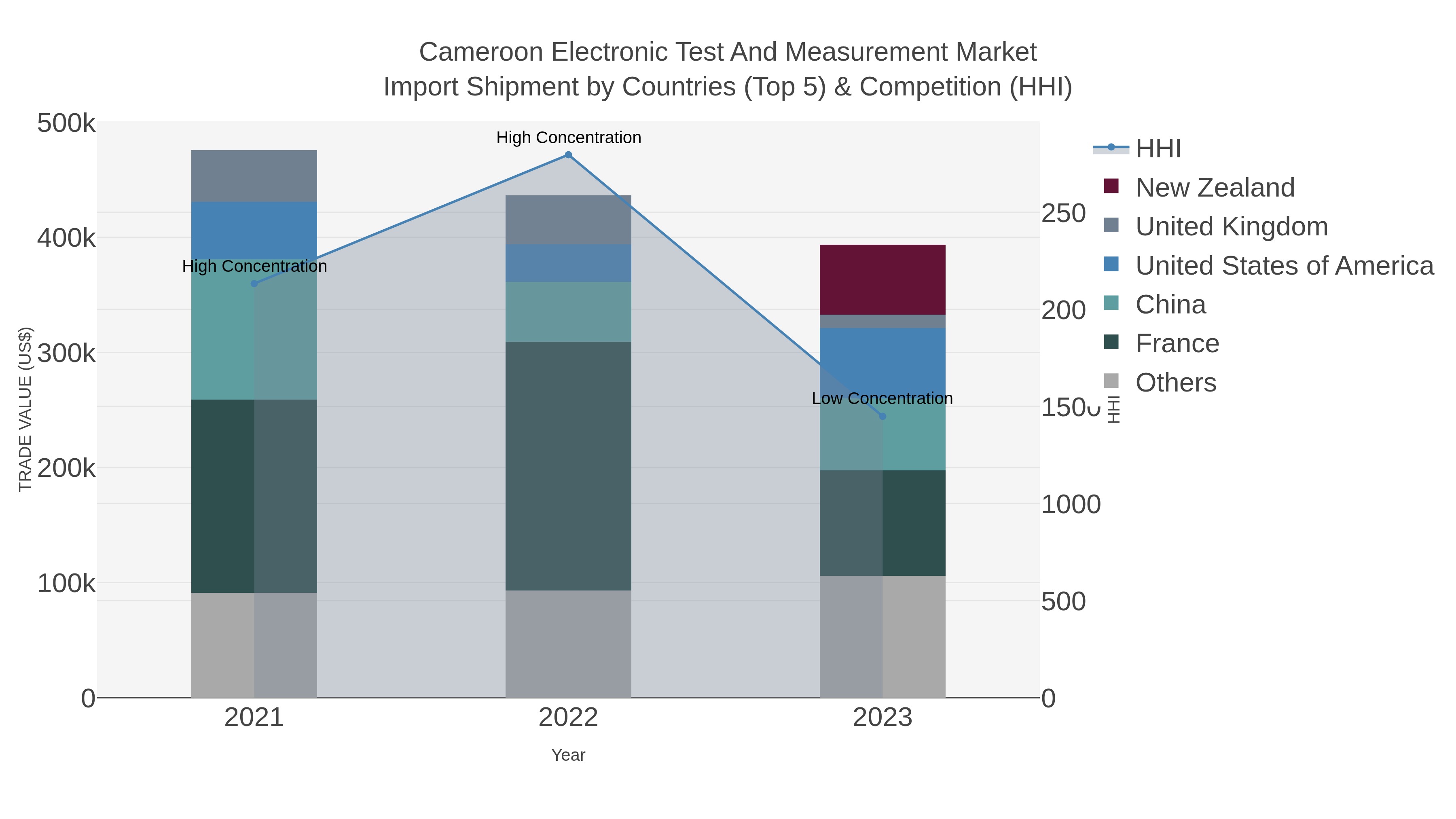 Cameroon Electronic Test And Measurement Market Import Shipment by Countries (Top 5) & Competition (HHI)