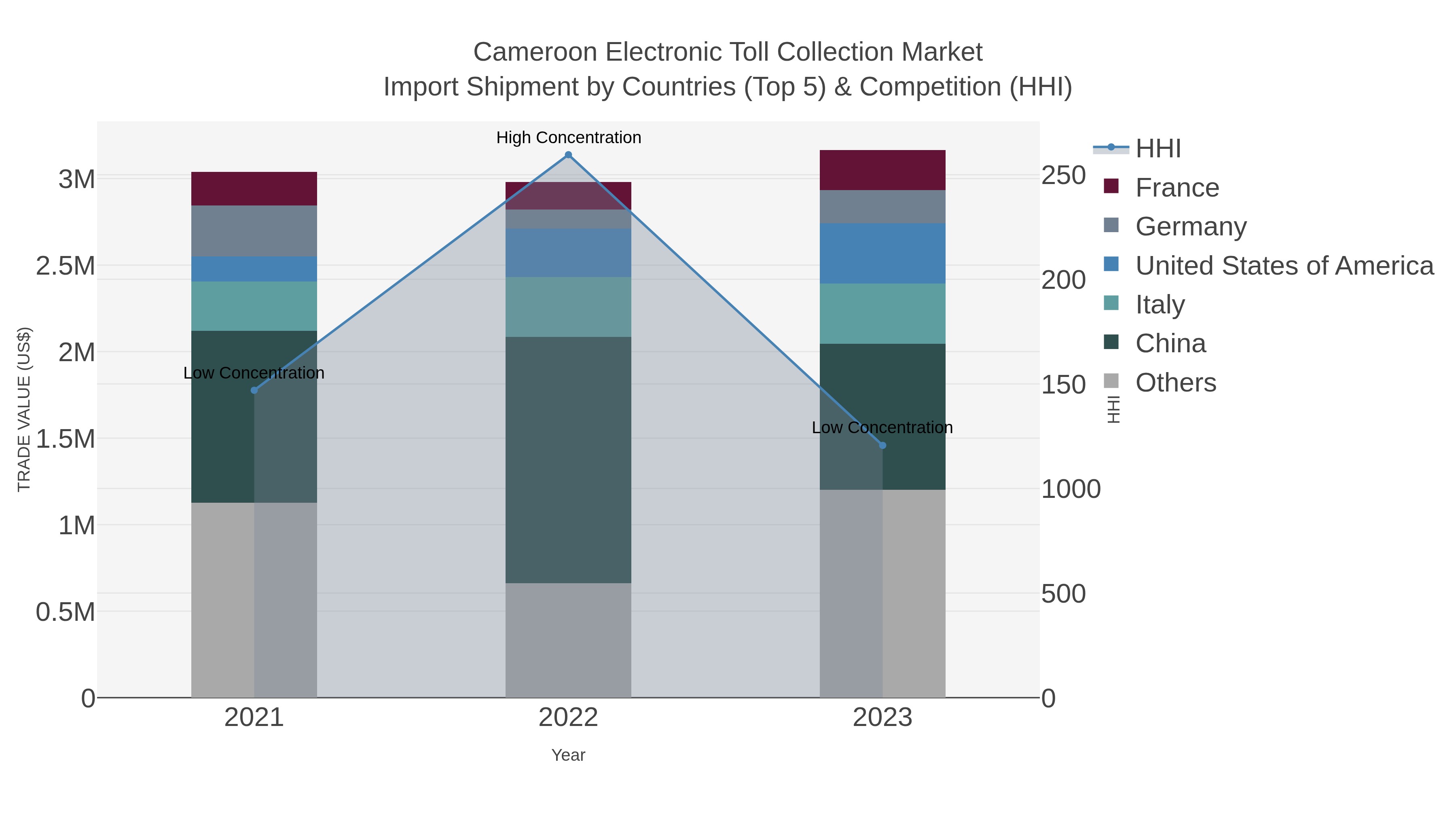 Cameroon Electronic Toll Collection Market Import Shipment by Countries (Top 5) & Competition (HHI)
