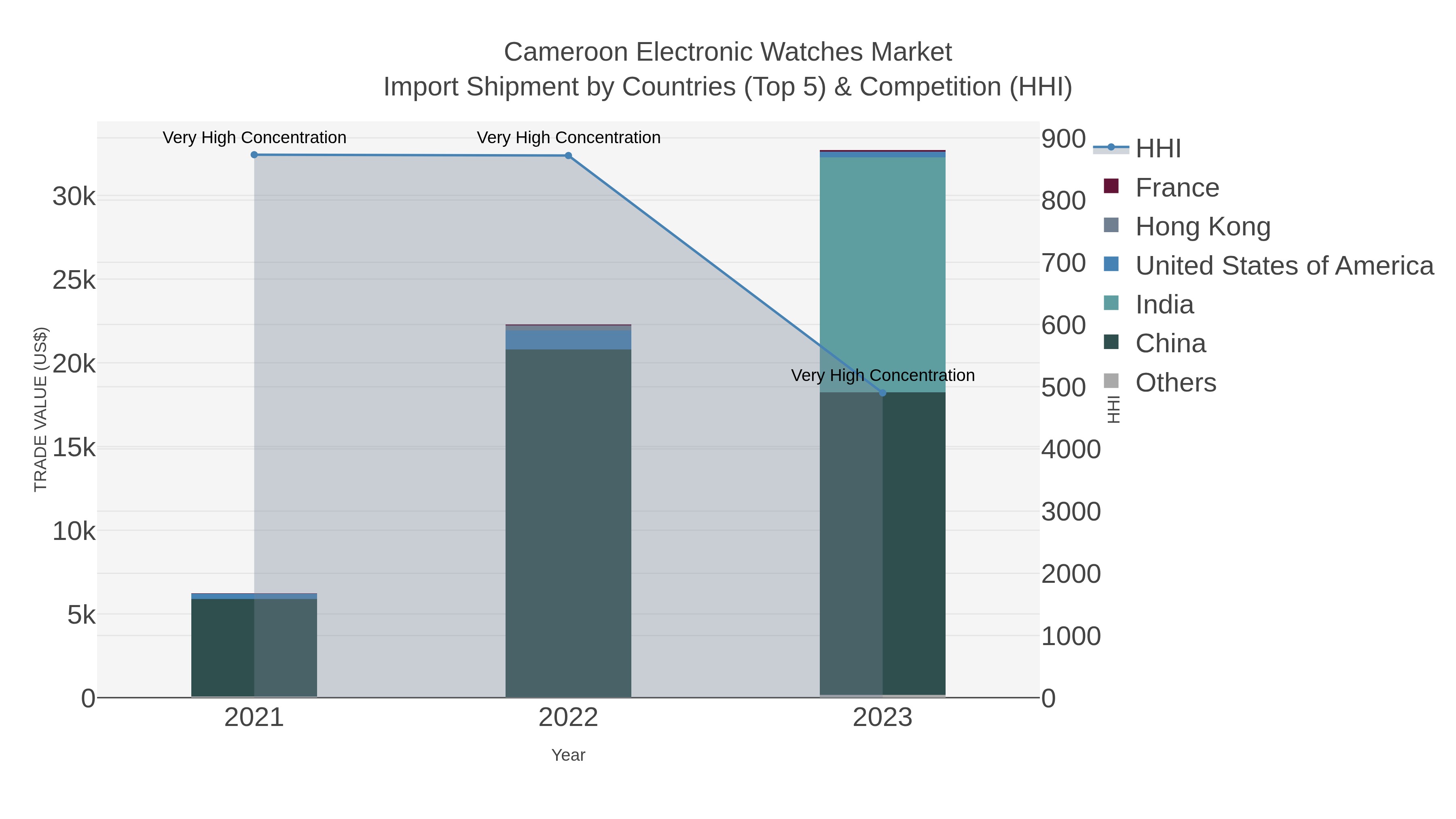 Cameroon Electronic Watches Market Import Shipment by Countries (Top 5) & Competition (HHI)