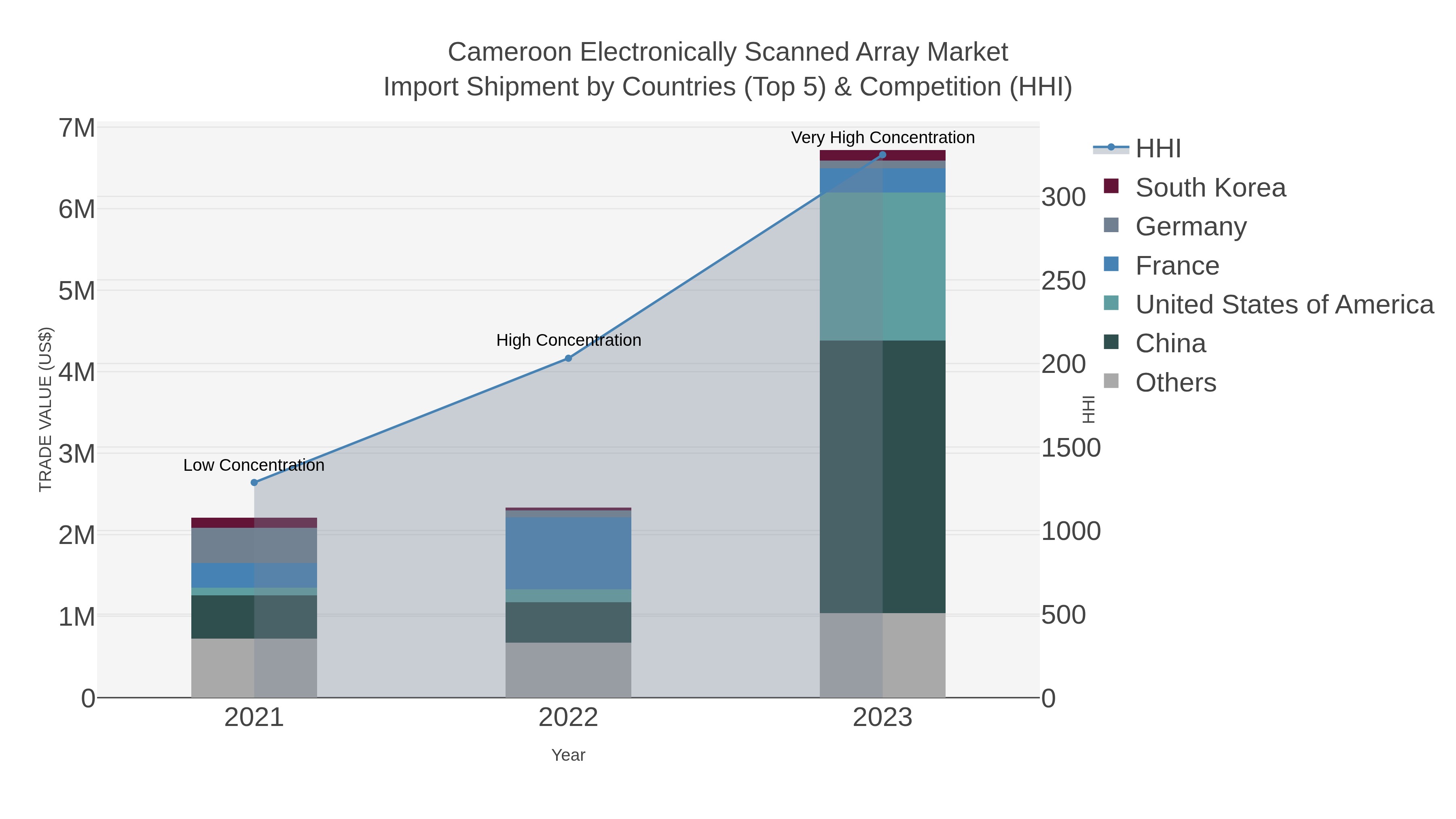 Cameroon Electronically Scanned Array Market Import Shipment by Countries (Top 5) & Competition (HHI)