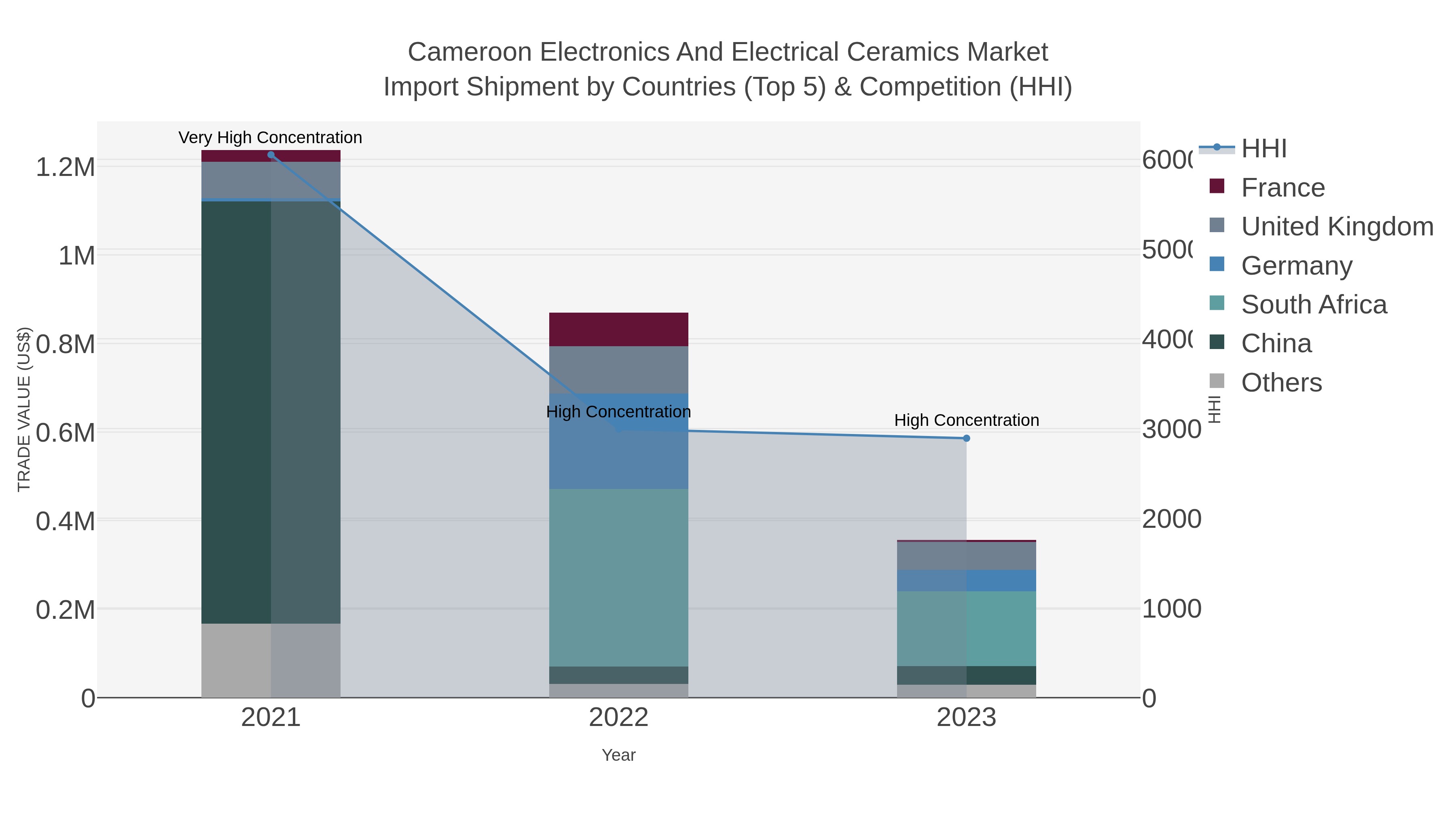 Cameroon Electronics And Electrical Ceramics Market Import Shipment by Countries (Top 5) & Competition (HHI)
