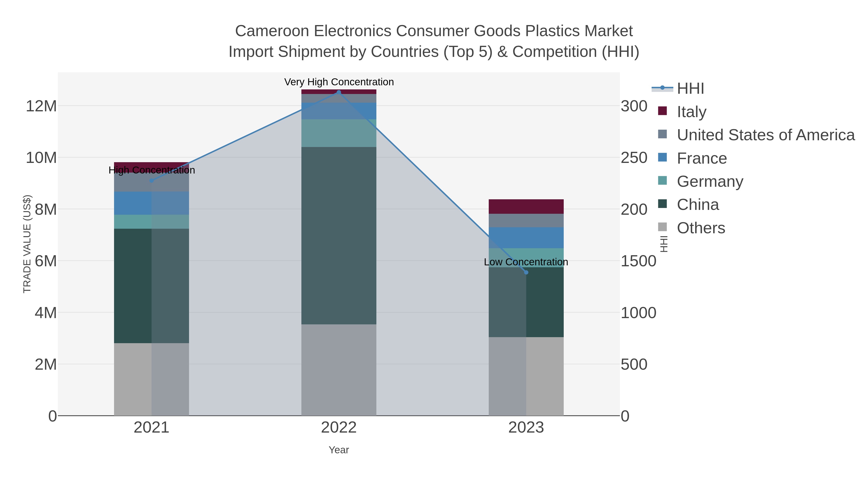 Cameroon Electronics Consumer Goods Plastics Market Import Shipment by Countries (Top 5) & Competition (HHI)