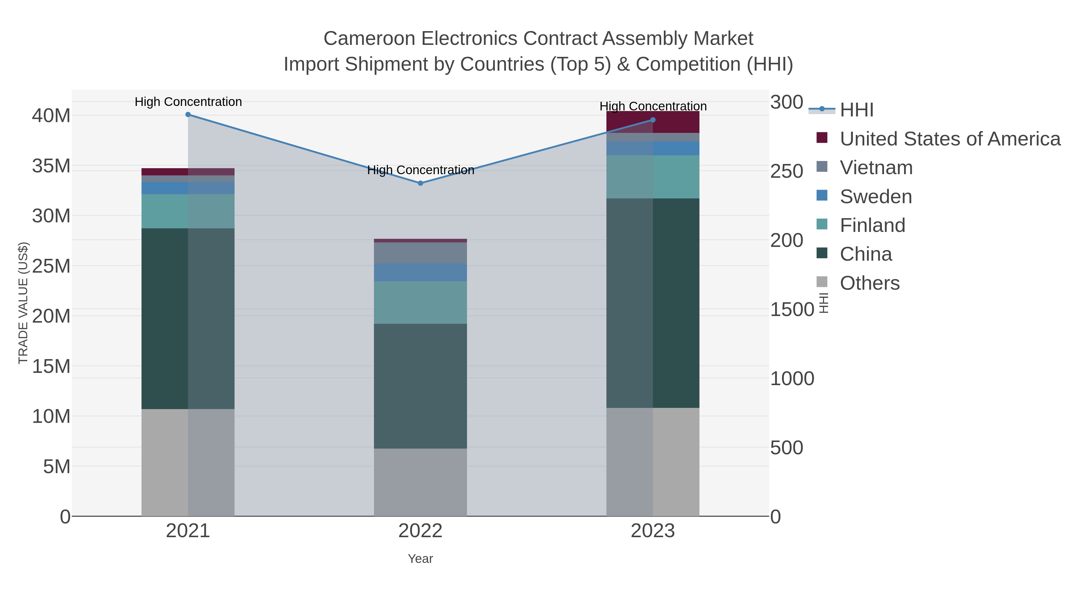 Cameroon Electronics Contract Assembly Market Import Shipment by Countries (Top 5) & Competition (HHI)