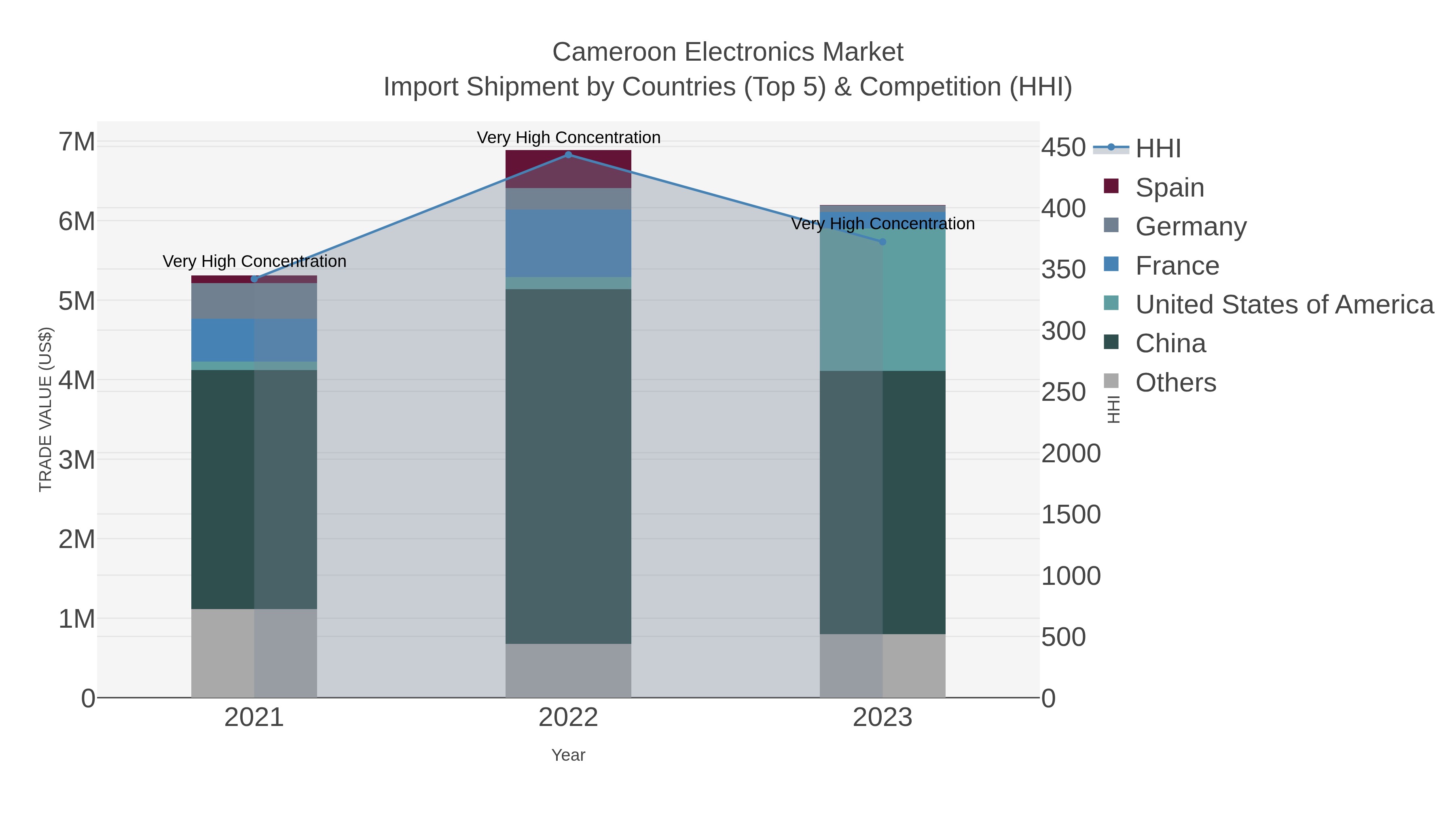 Cameroon Electronics Market Import Shipment by Countries (Top 5) & Competition (HHI)