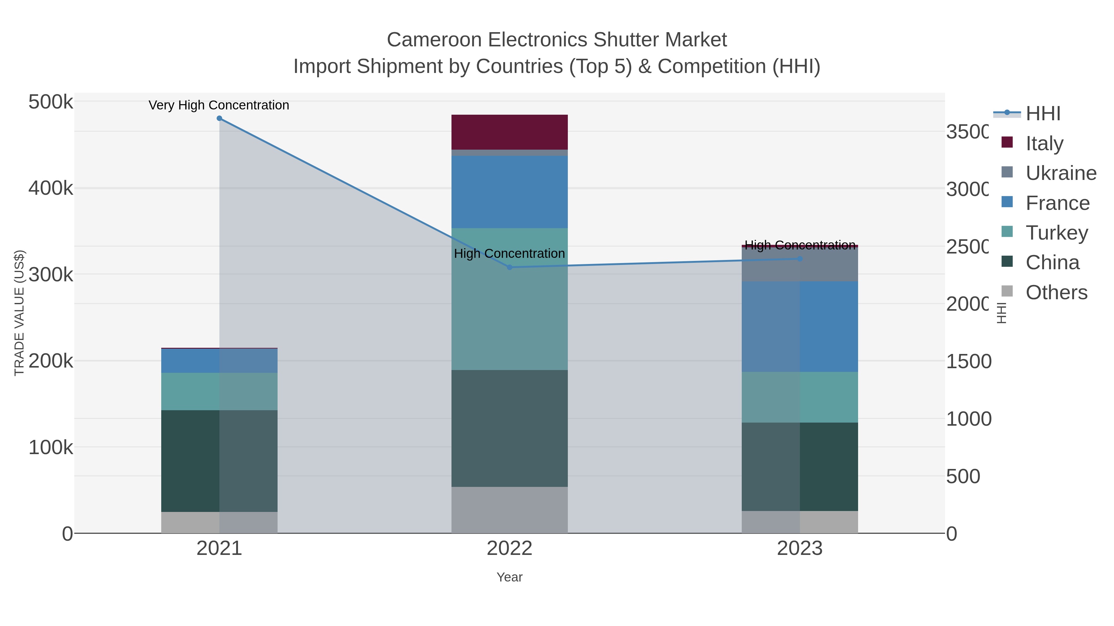 Cameroon Electronics Shutter Market Import Shipment by Countries (Top 5) & Competition (HHI)