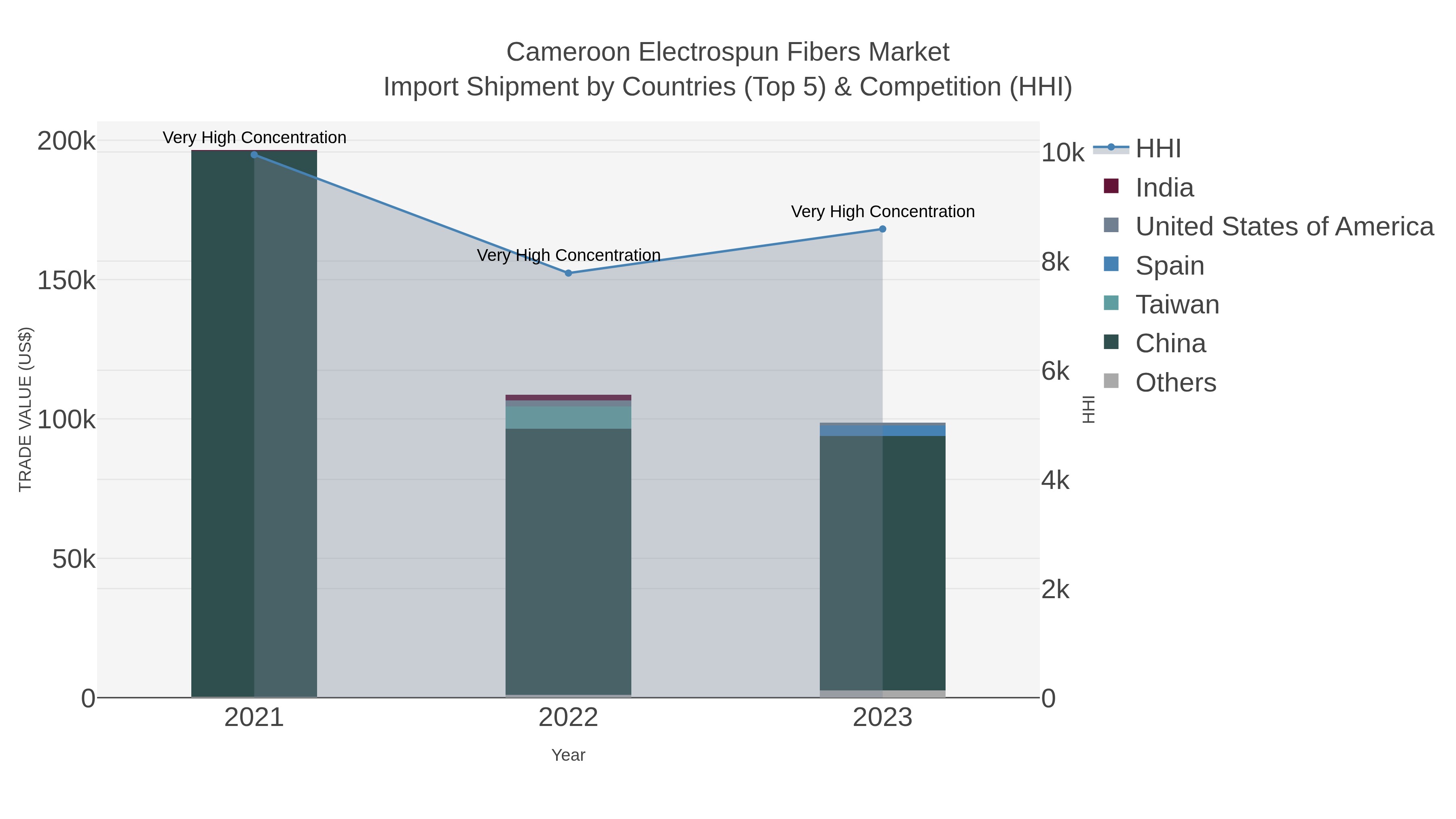 Cameroon Electrospun Fibers Market Import Shipment by Countries (Top 5) & Competition (HHI)