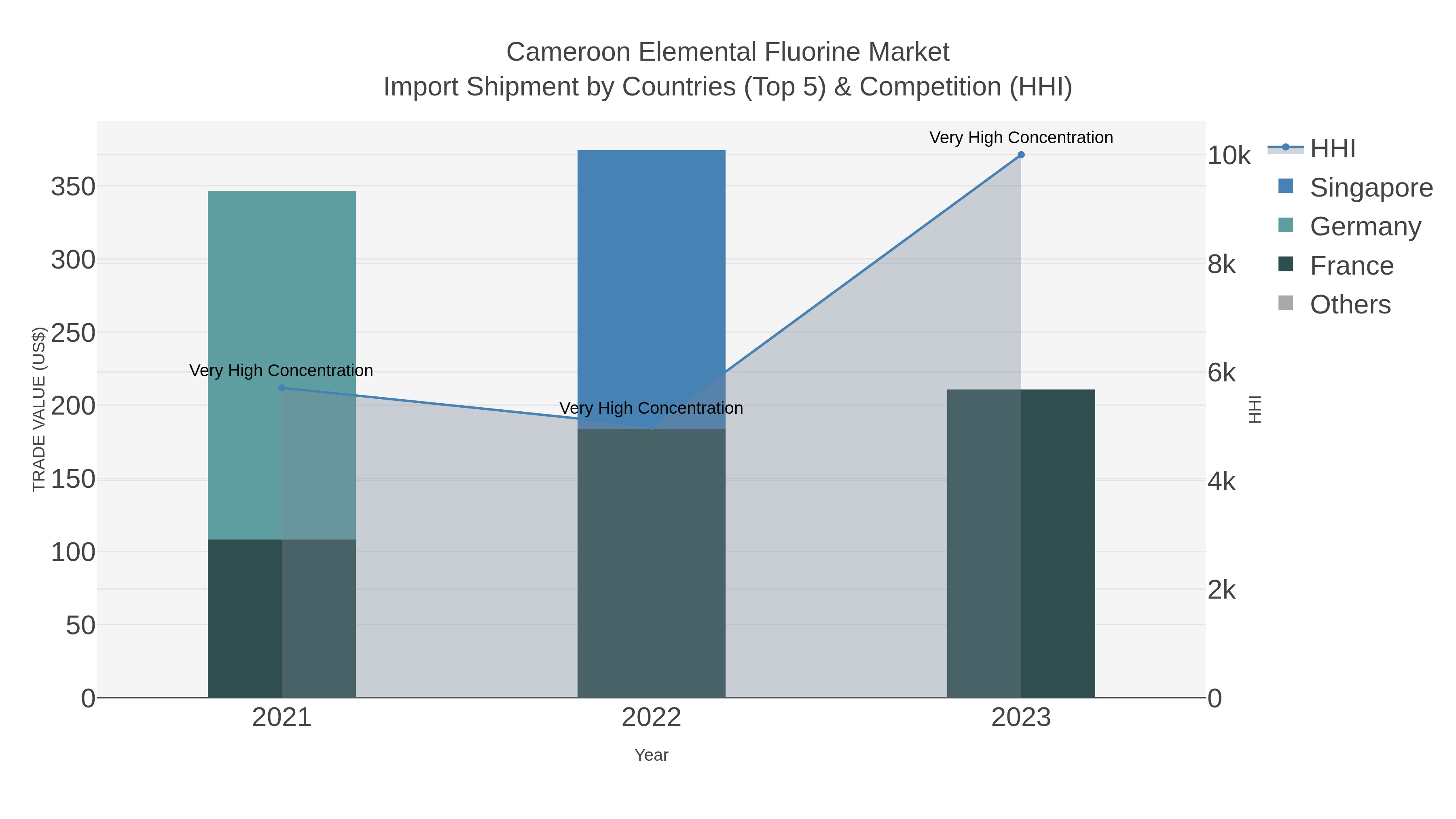 Cameroon Elemental Fluorine Market Import Shipment by Countries (Top 5) & Competition (HHI)