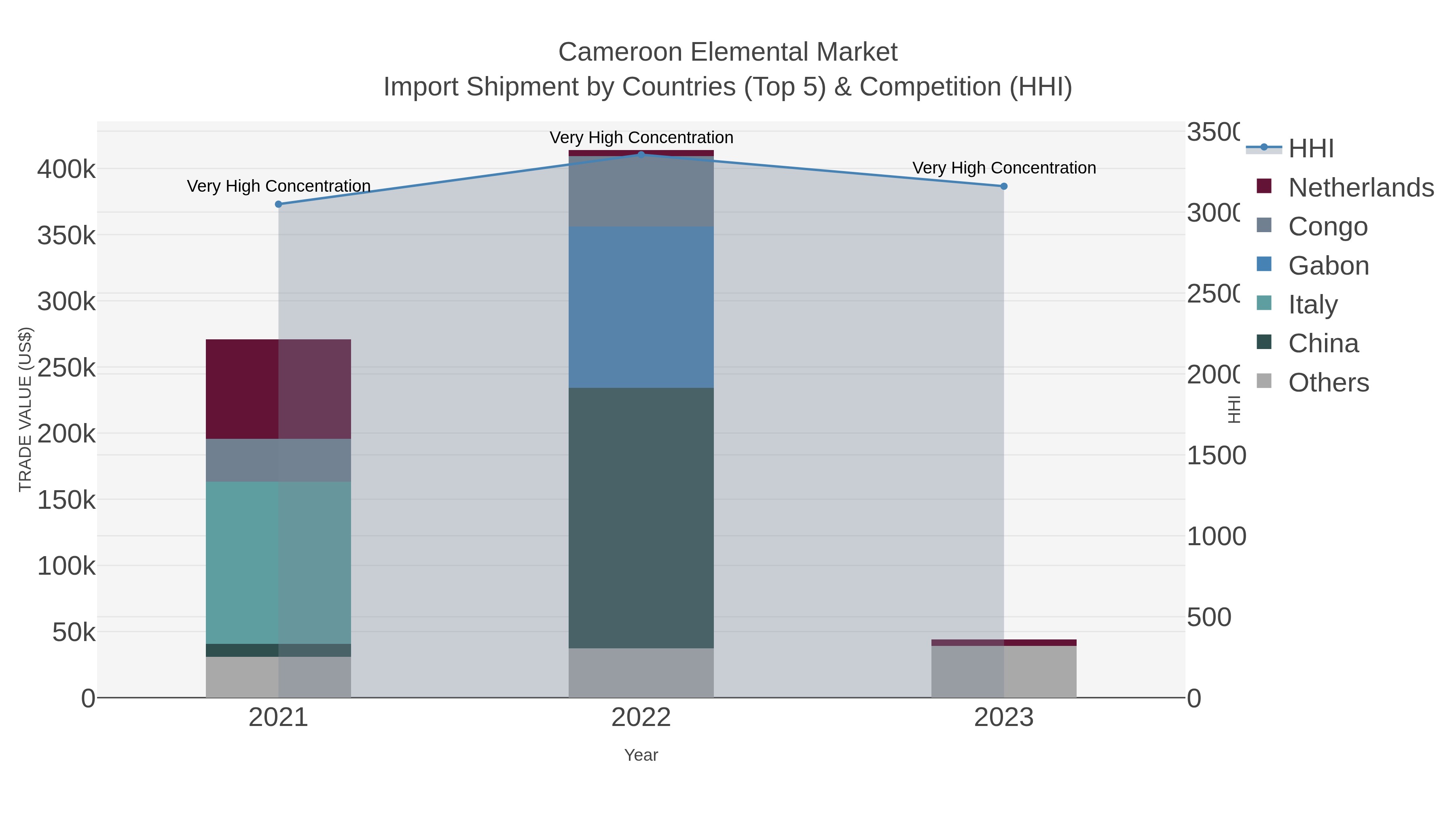 Cameroon Elemental Market Import Shipment by Countries (Top 5) & Competition (HHI)