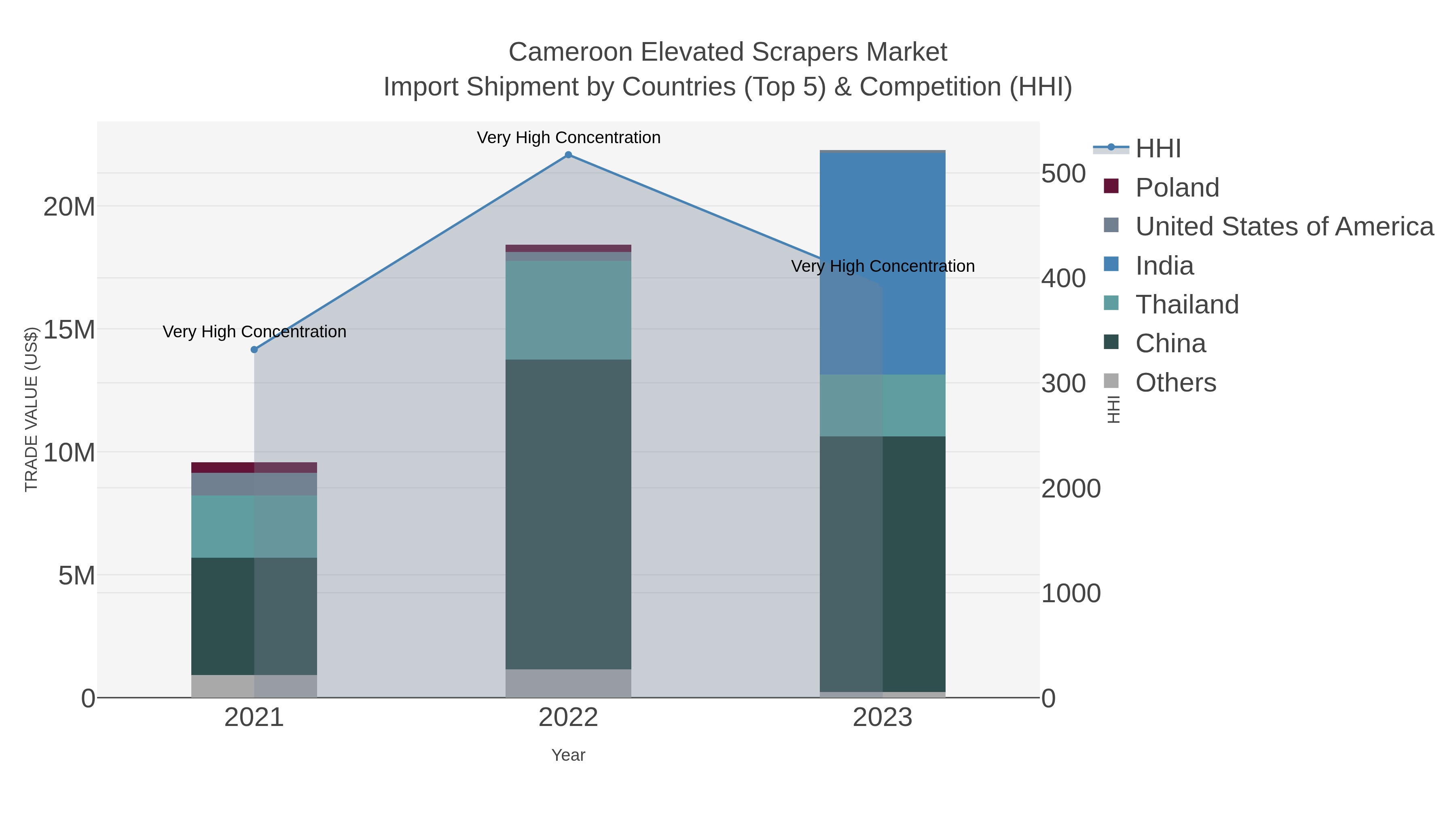 Cameroon Elevated Scrapers Market Import Shipment by Countries (Top 5) & Competition (HHI)
