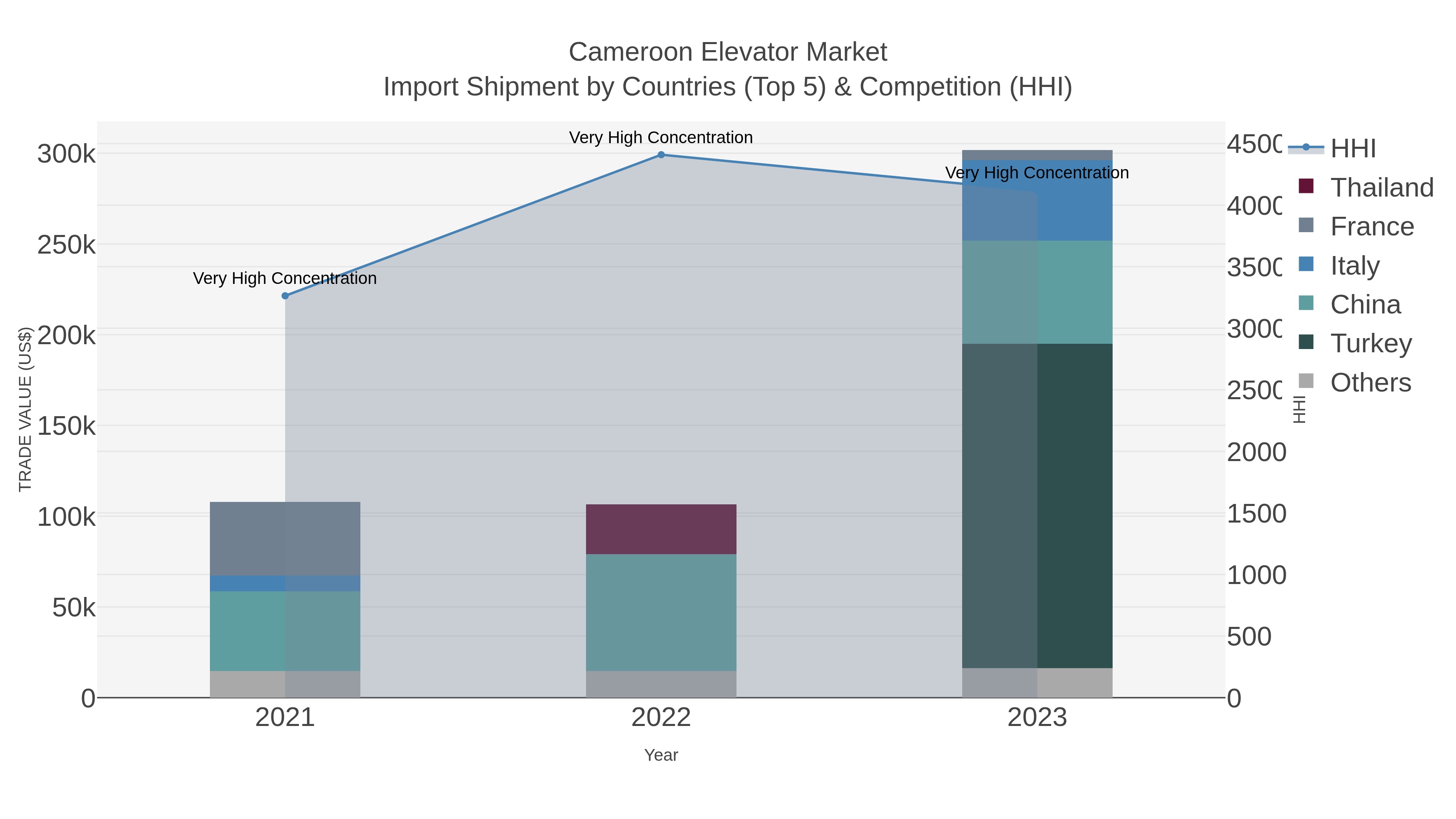 Cameroon Elevator Market Import Shipment by Countries (Top 5) & Competition (HHI)