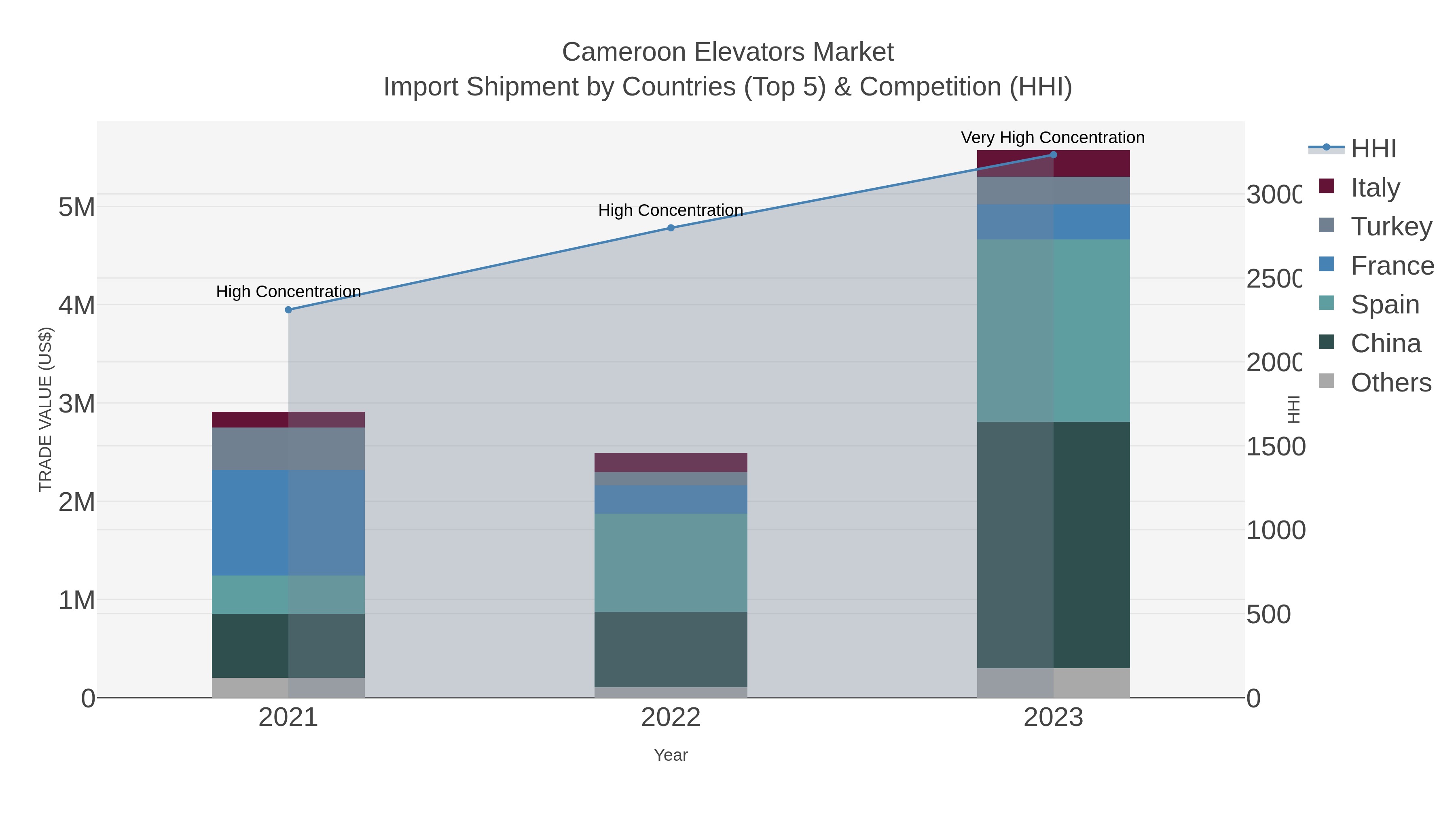 Cameroon Elevators Market Import Shipment by Countries (Top 5) & Competition (HHI)