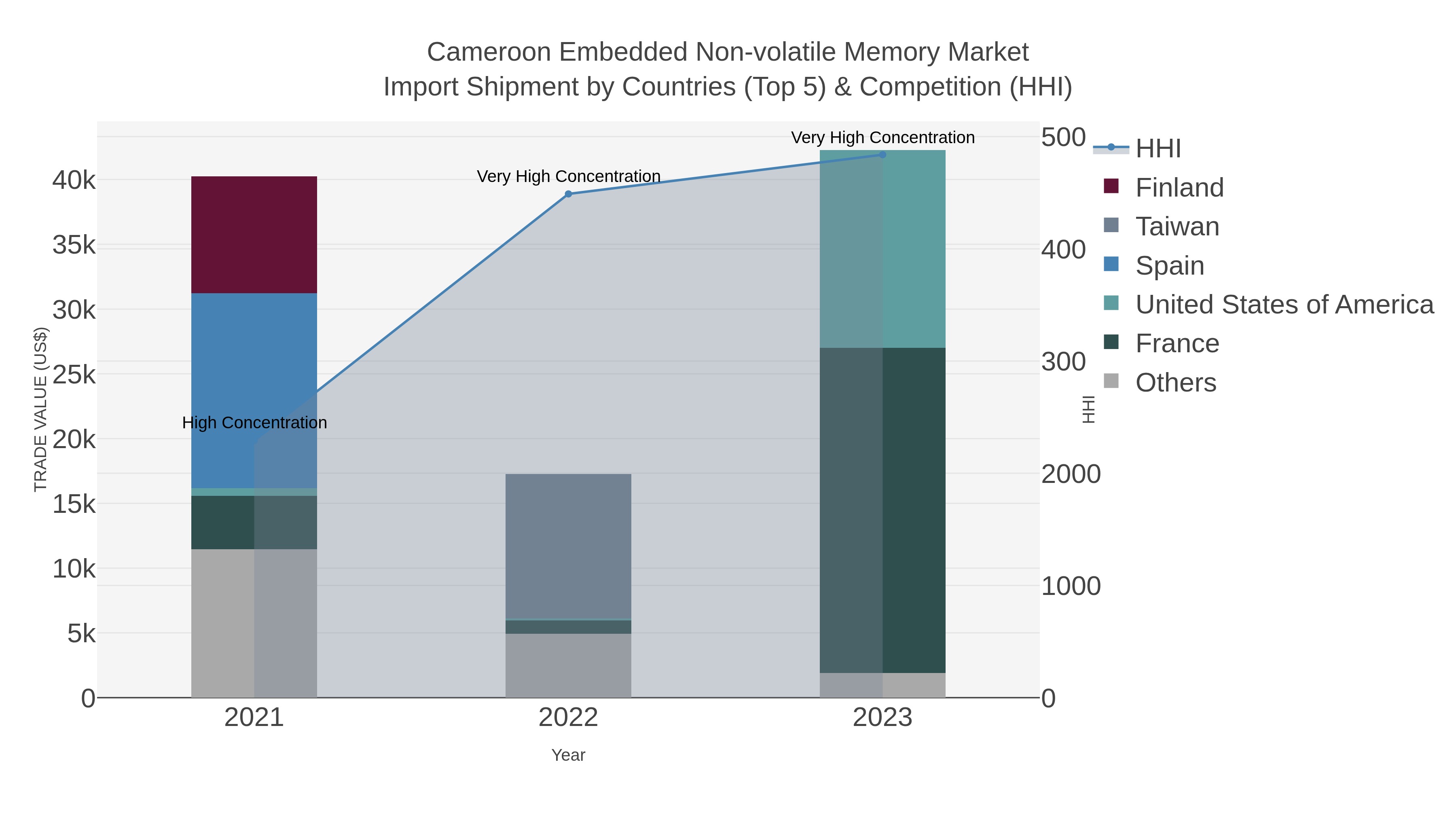 Cameroon Embedded Non-volatile Memory Market Import Shipment by Countries (Top 5) & Competition (HHI)