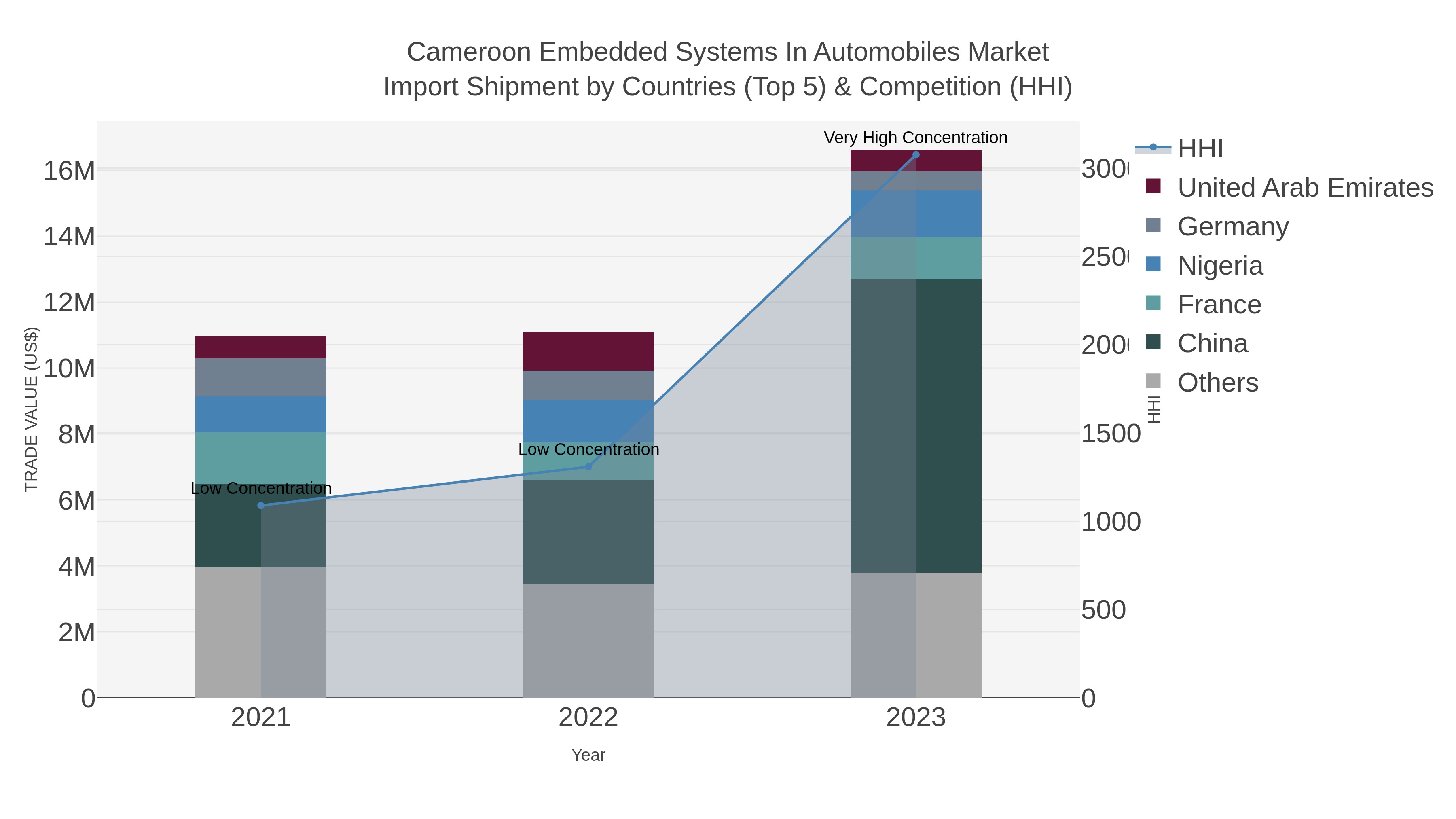 Cameroon Embedded Systems In Automobiles Market Import Shipment by Countries (Top 5) & Competition (HHI)