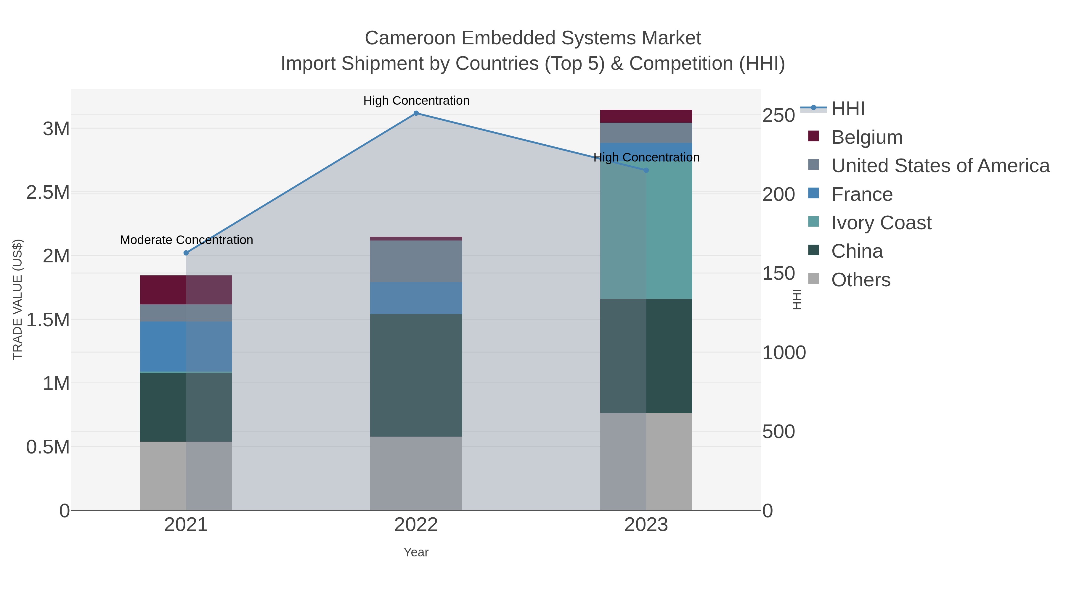 Cameroon Embedded Systems Market Import Shipment by Countries (Top 5) & Competition (HHI)