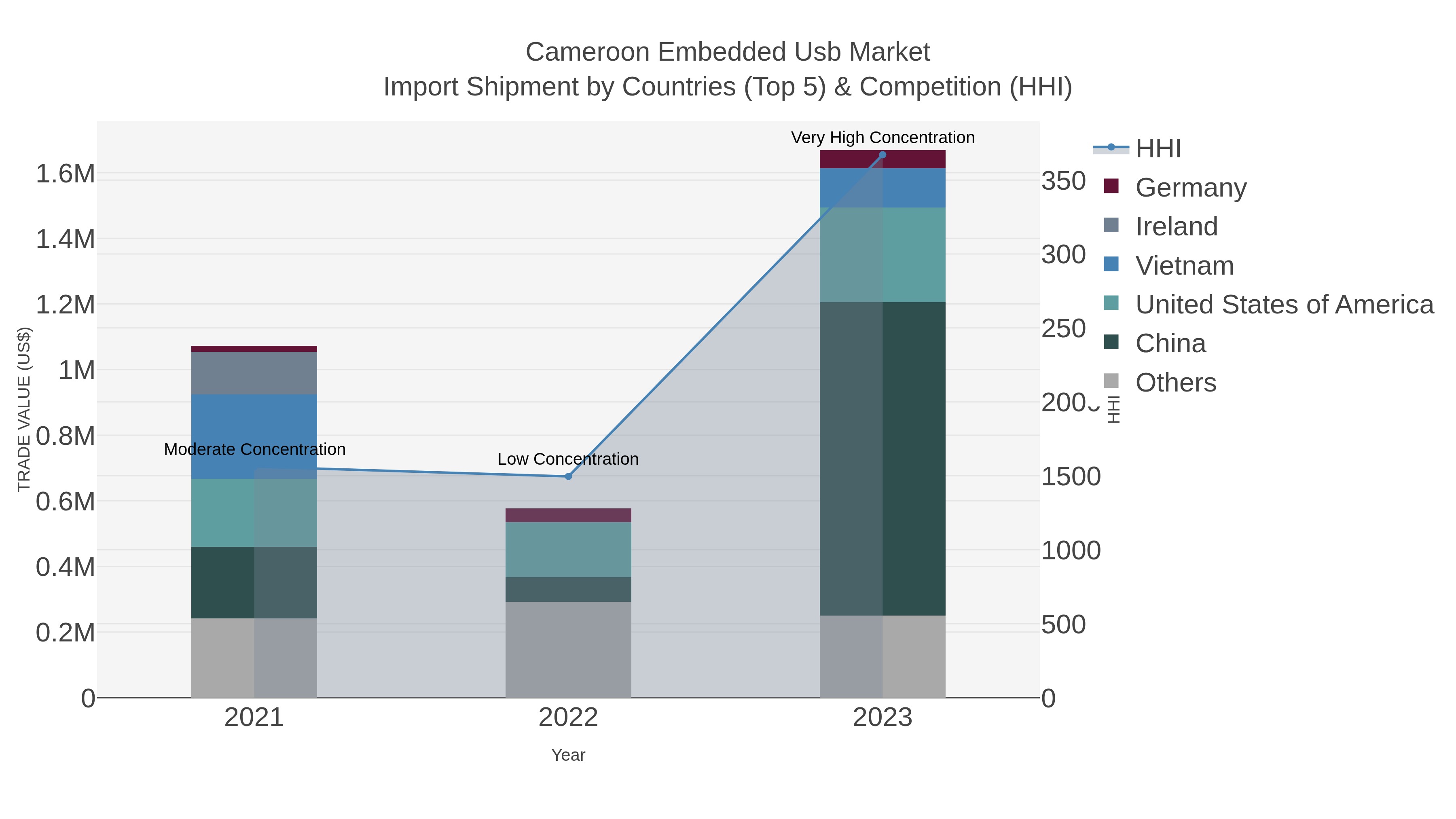 Cameroon Embedded Usb Market Import Shipment by Countries (Top 5) & Competition (HHI)