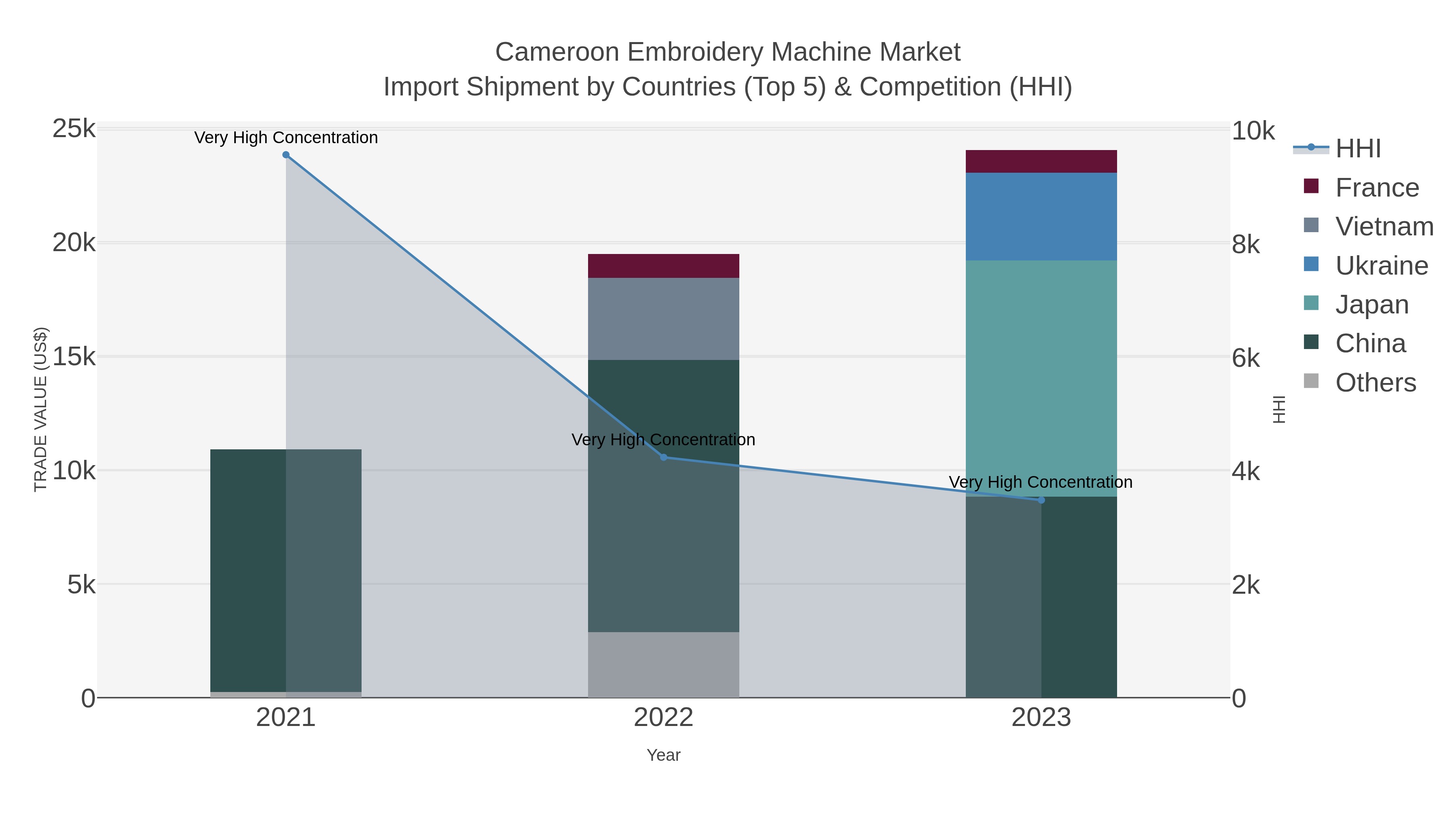 Cameroon Embroidery Machine Market Import Shipment by Countries (Top 5) & Competition (HHI)