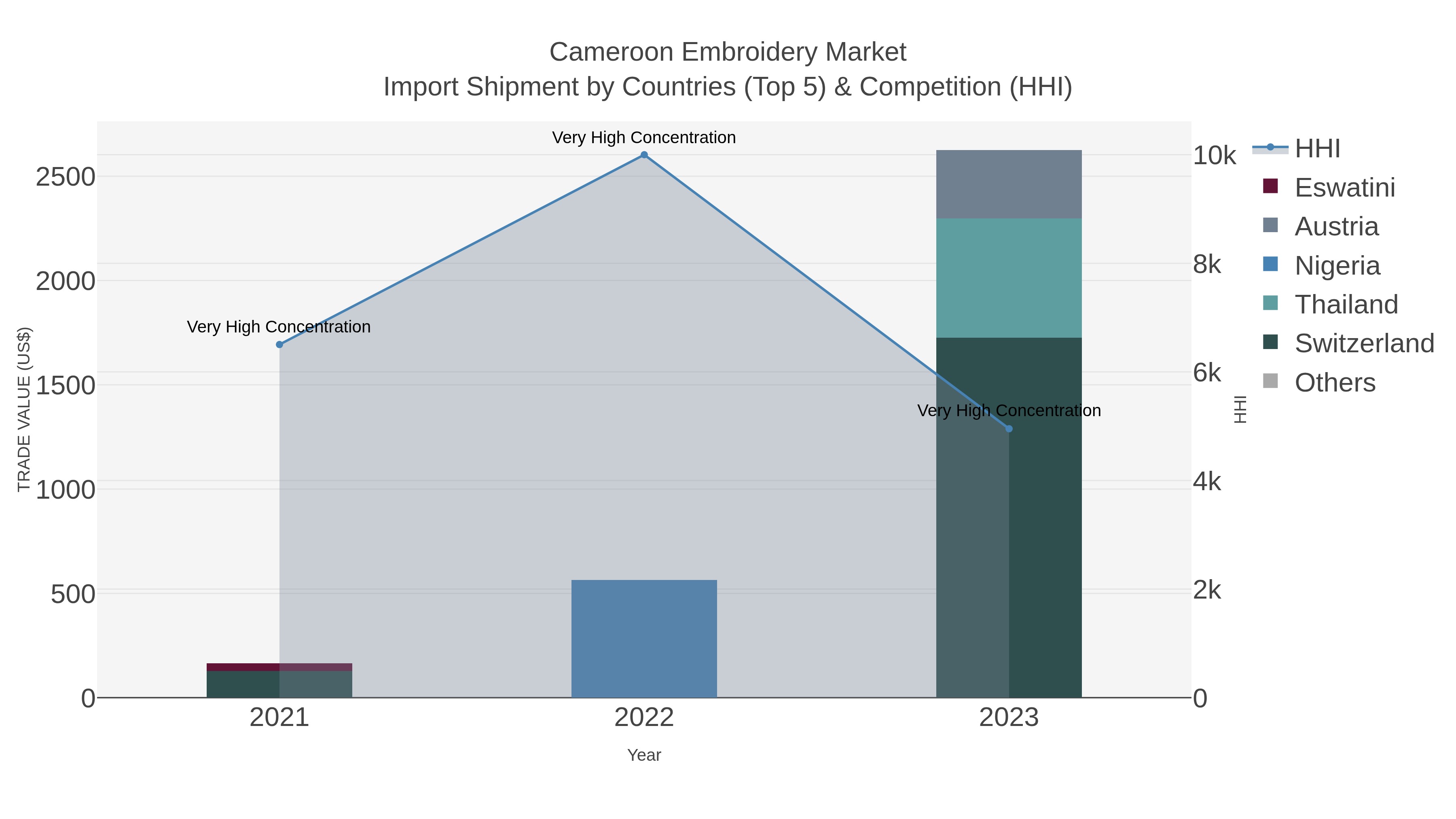 Cameroon Embroidery Market Import Shipment by Countries (Top 5) & Competition (HHI)