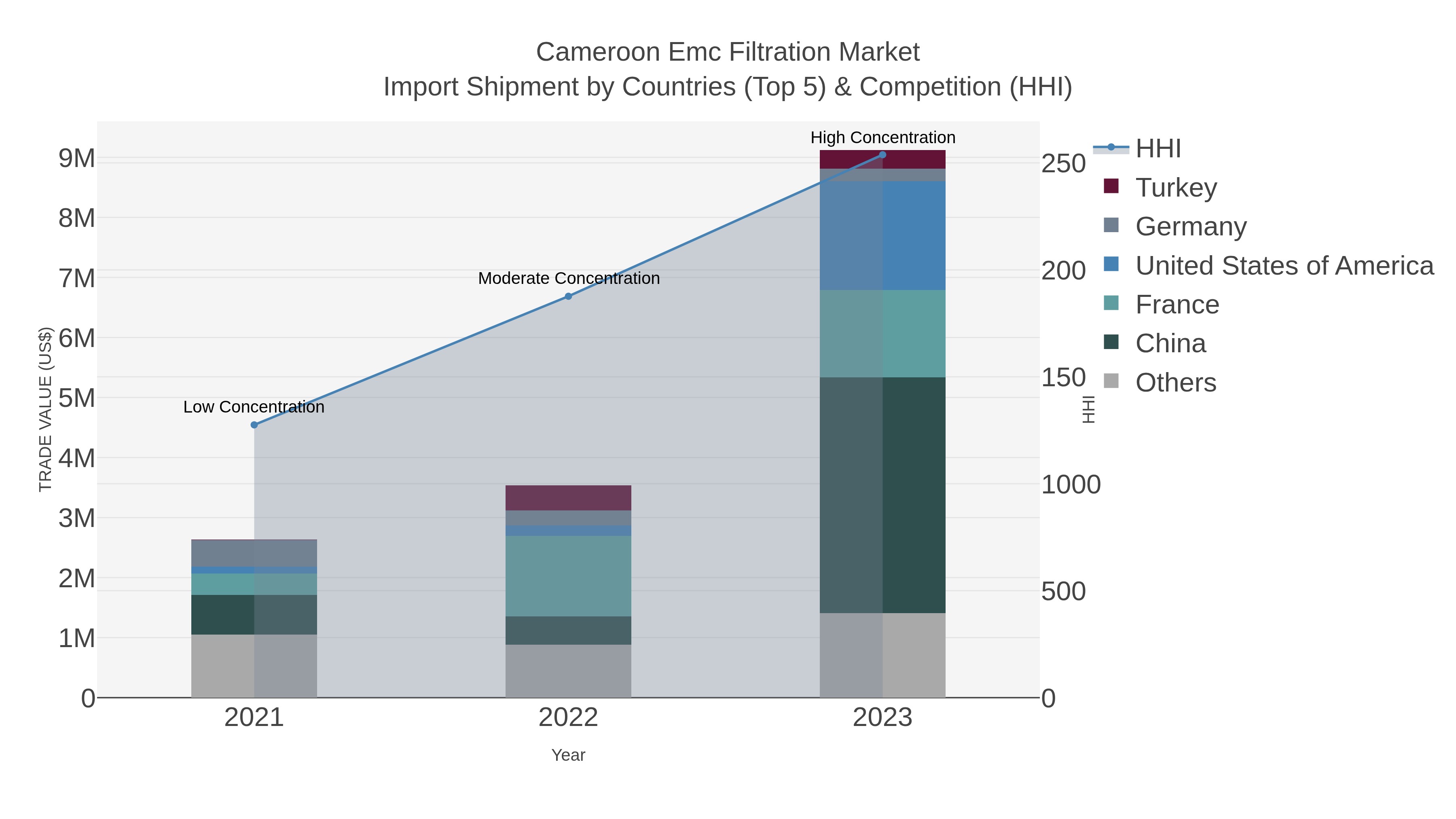 Cameroon Emc Filtration Market Import Shipment by Countries (Top 5) & Competition (HHI)