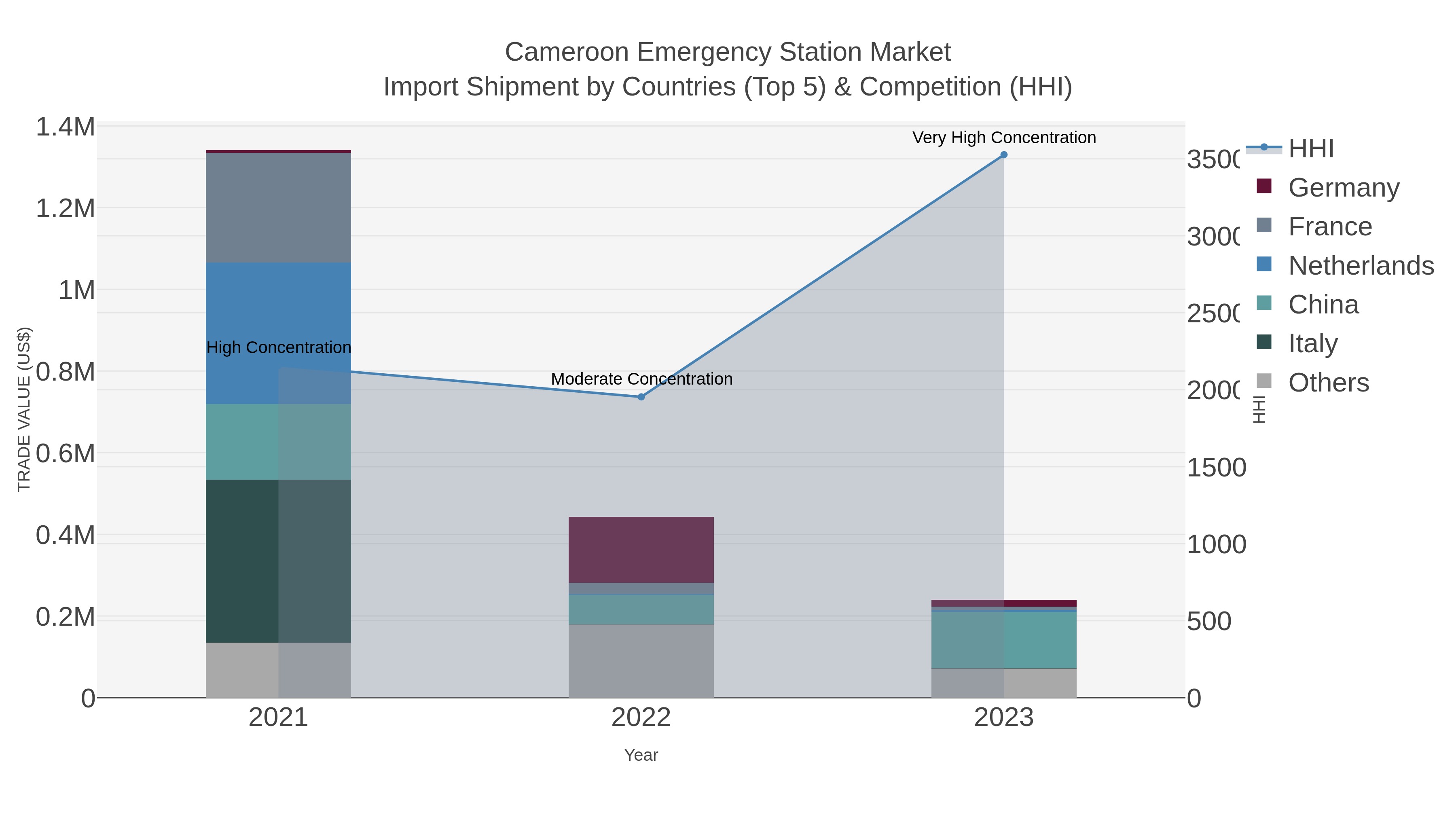 Cameroon Emergency Station Market Import Shipment by Countries (Top 5) & Competition (HHI)