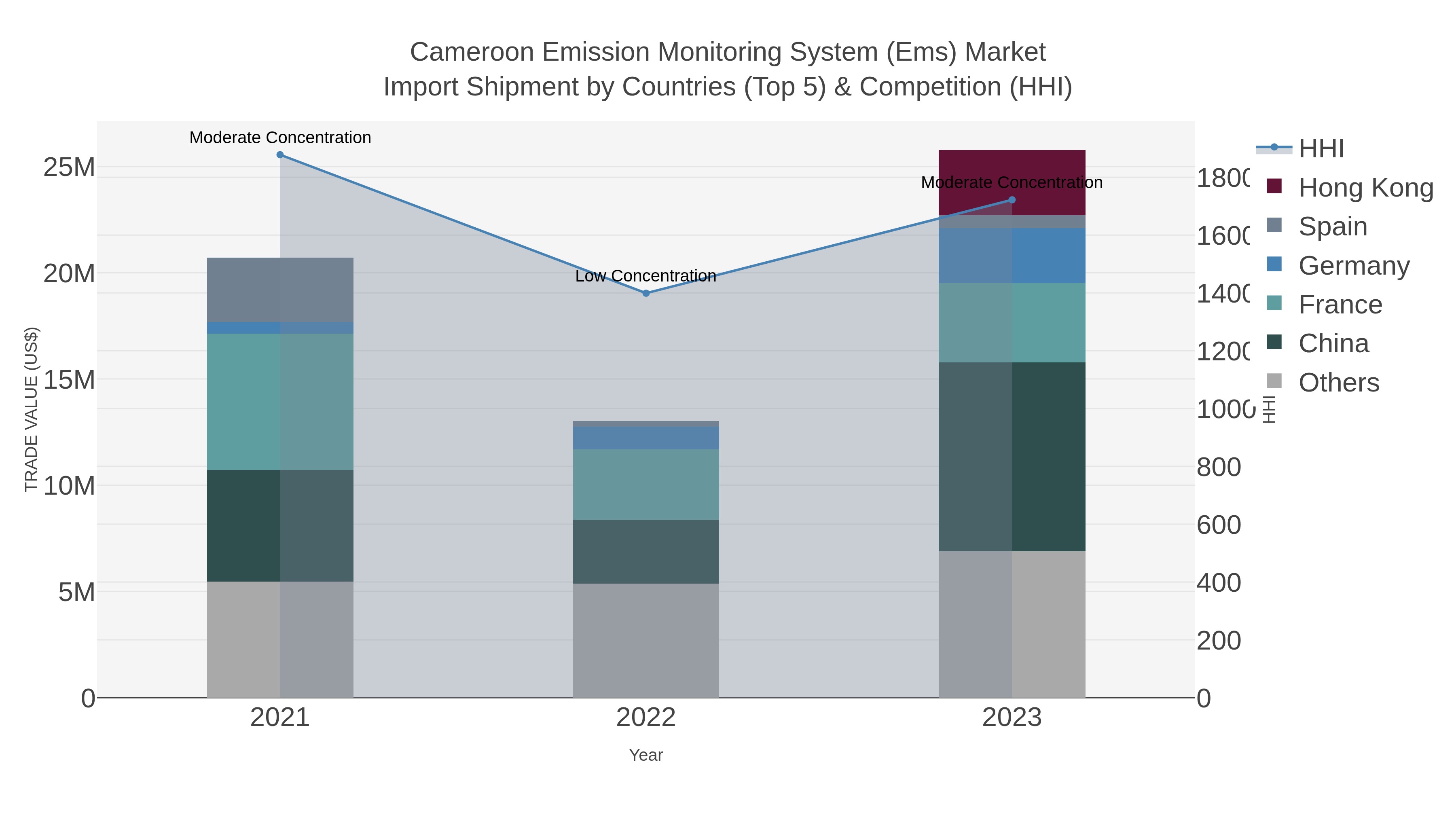 Cameroon Emission Monitoring System (ems) Market Import Shipment by Countries (Top 5) & Competition (HHI)