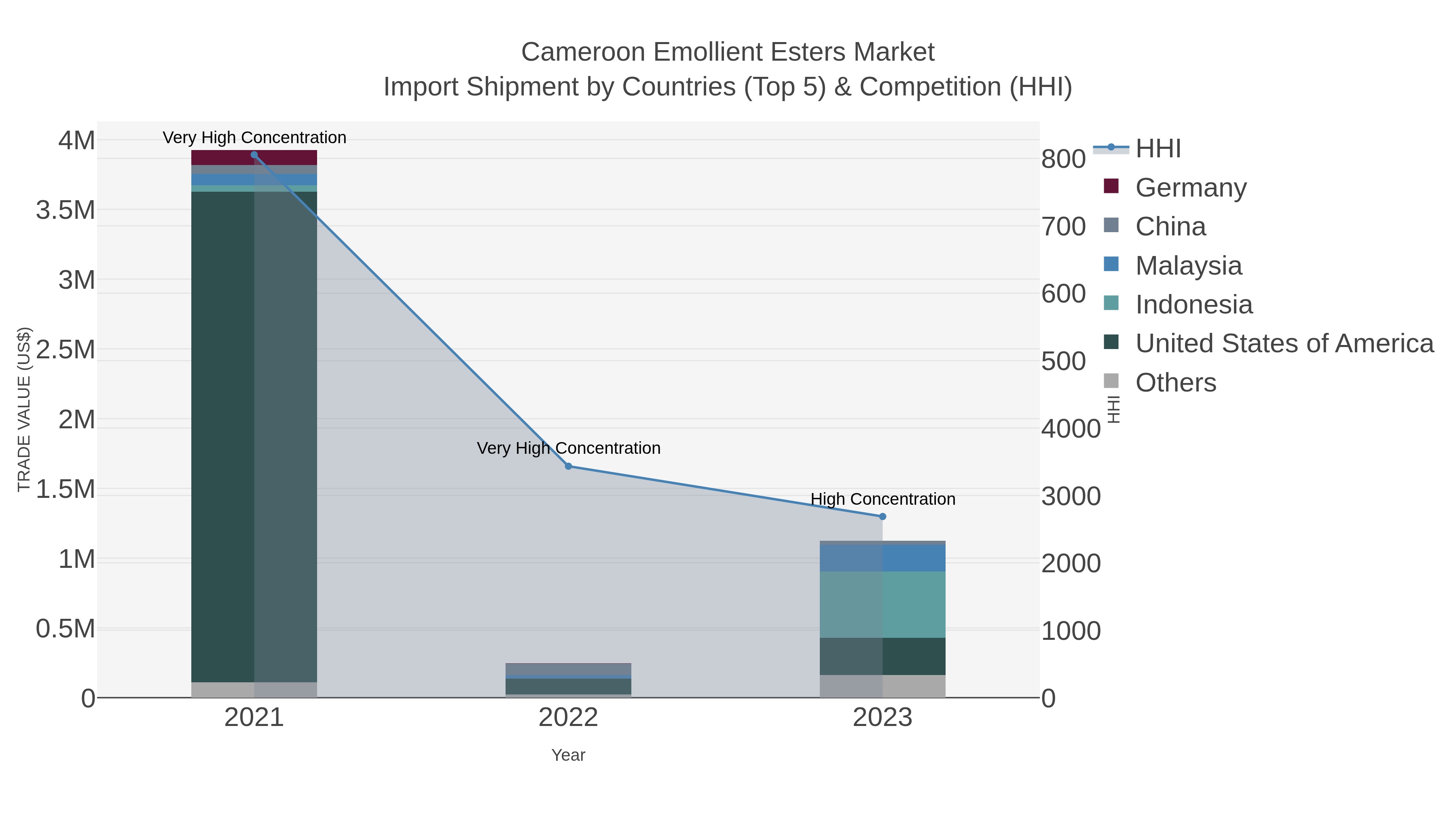 Cameroon Emollient Esters Market Import Shipment by Countries (Top 5) & Competition (HHI)