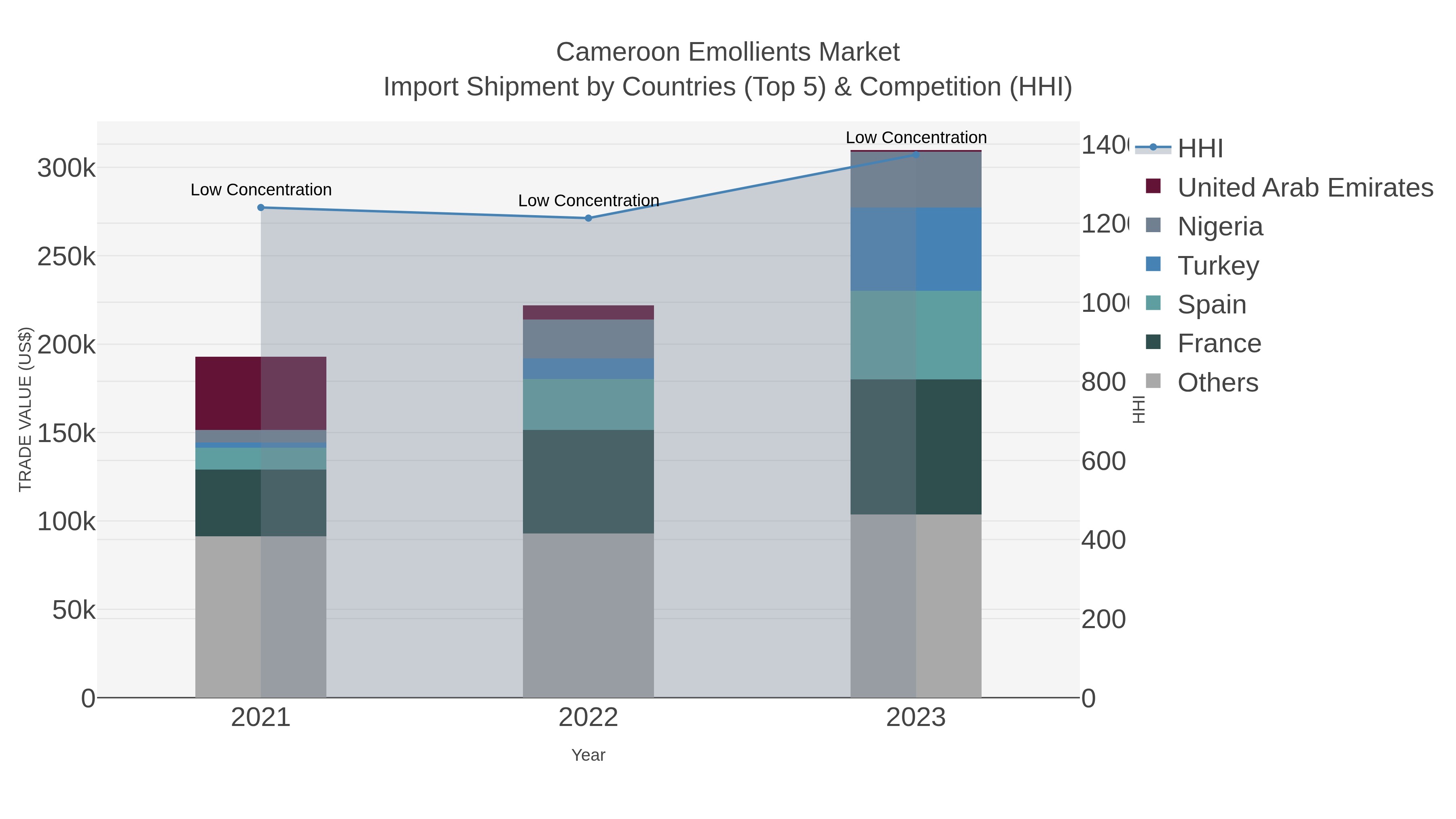 Cameroon Emollients Market Import Shipment by Countries (Top 5) & Competition (HHI)