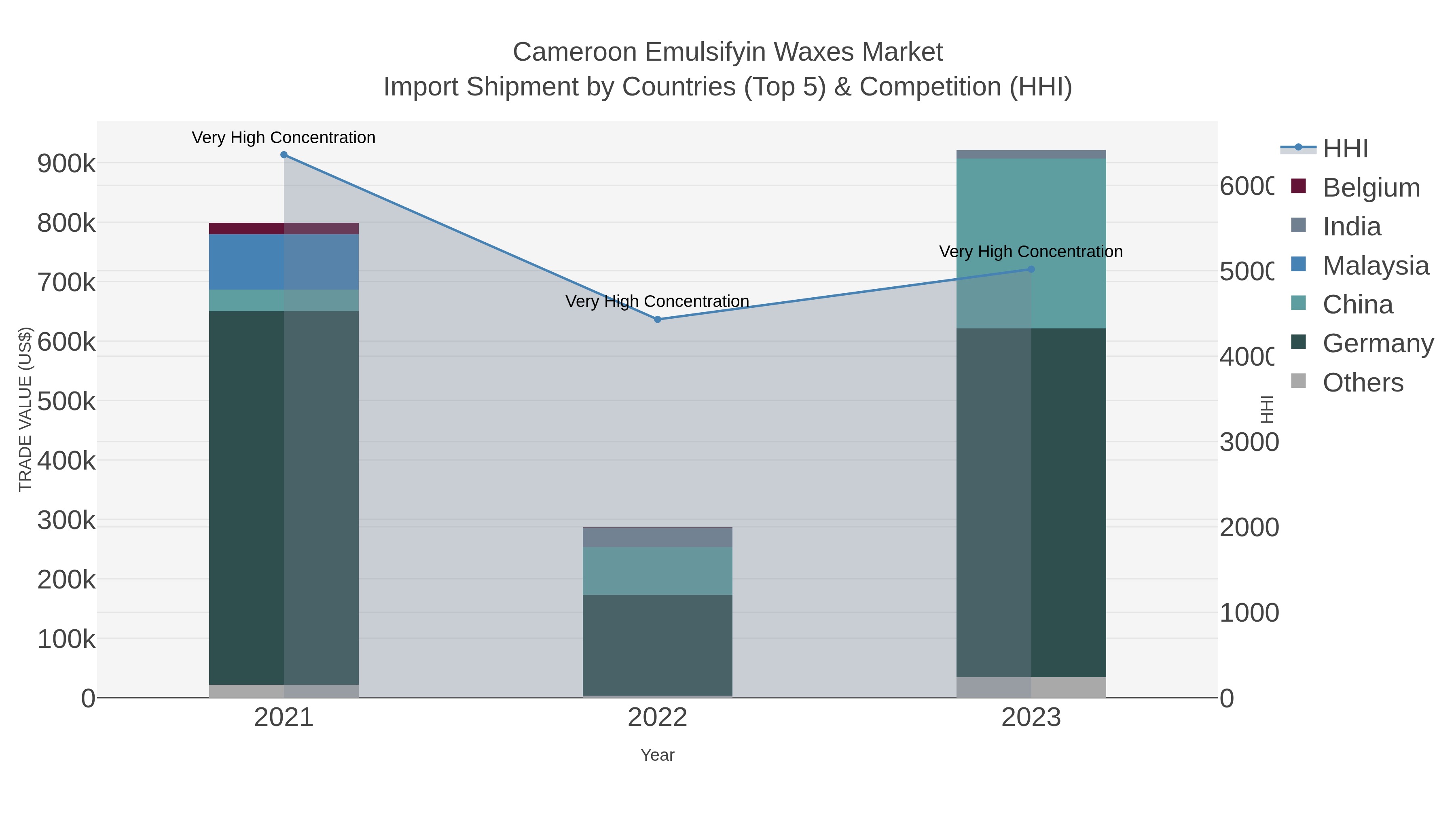 Cameroon Emulsifyin Waxes Market Import Shipment by Countries (Top 5) & Competition (HHI)