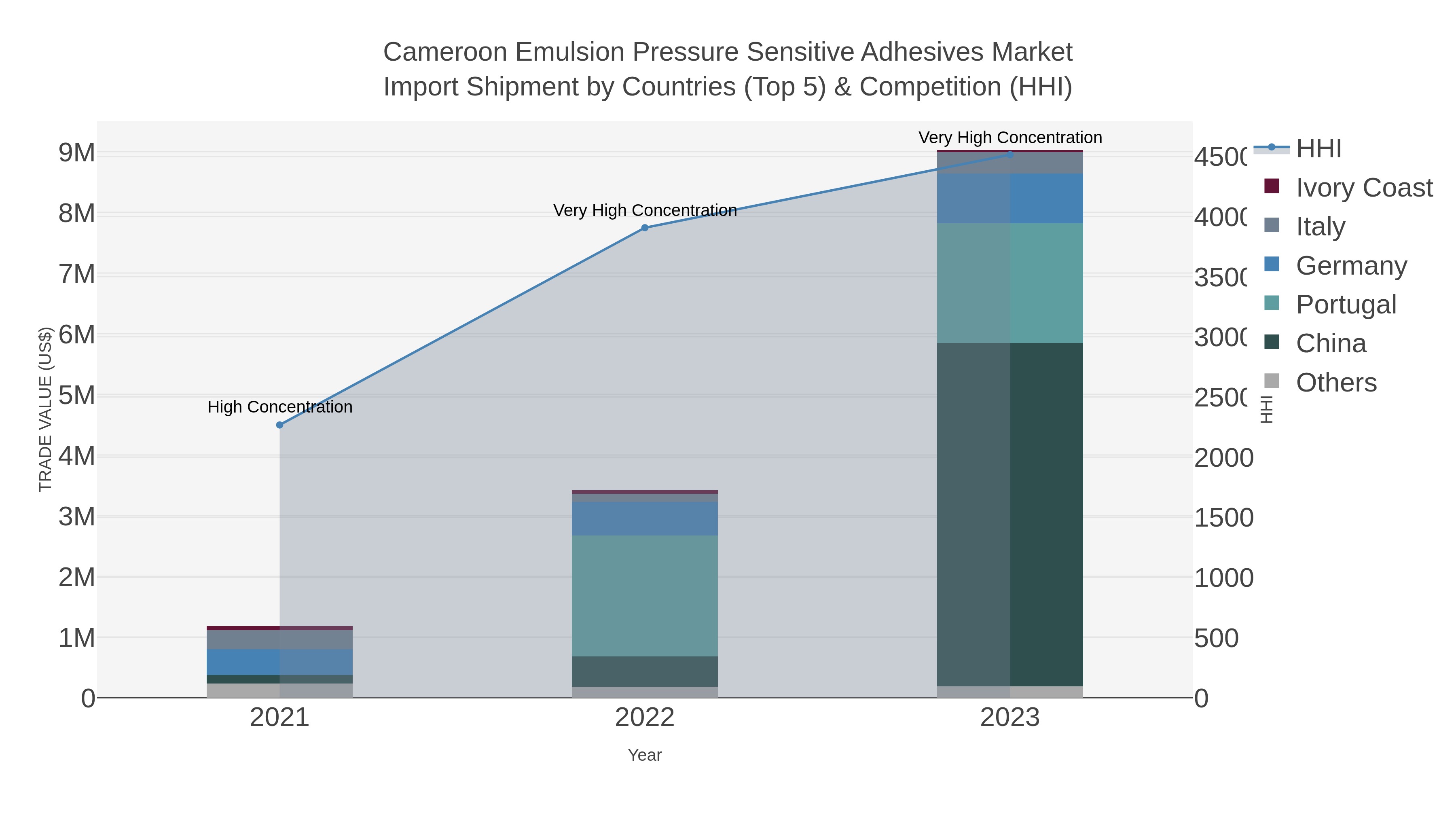 Cameroon Emulsion Pressure Sensitive Adhesives Market Import Shipment by Countries (Top 5) & Competition (HHI)