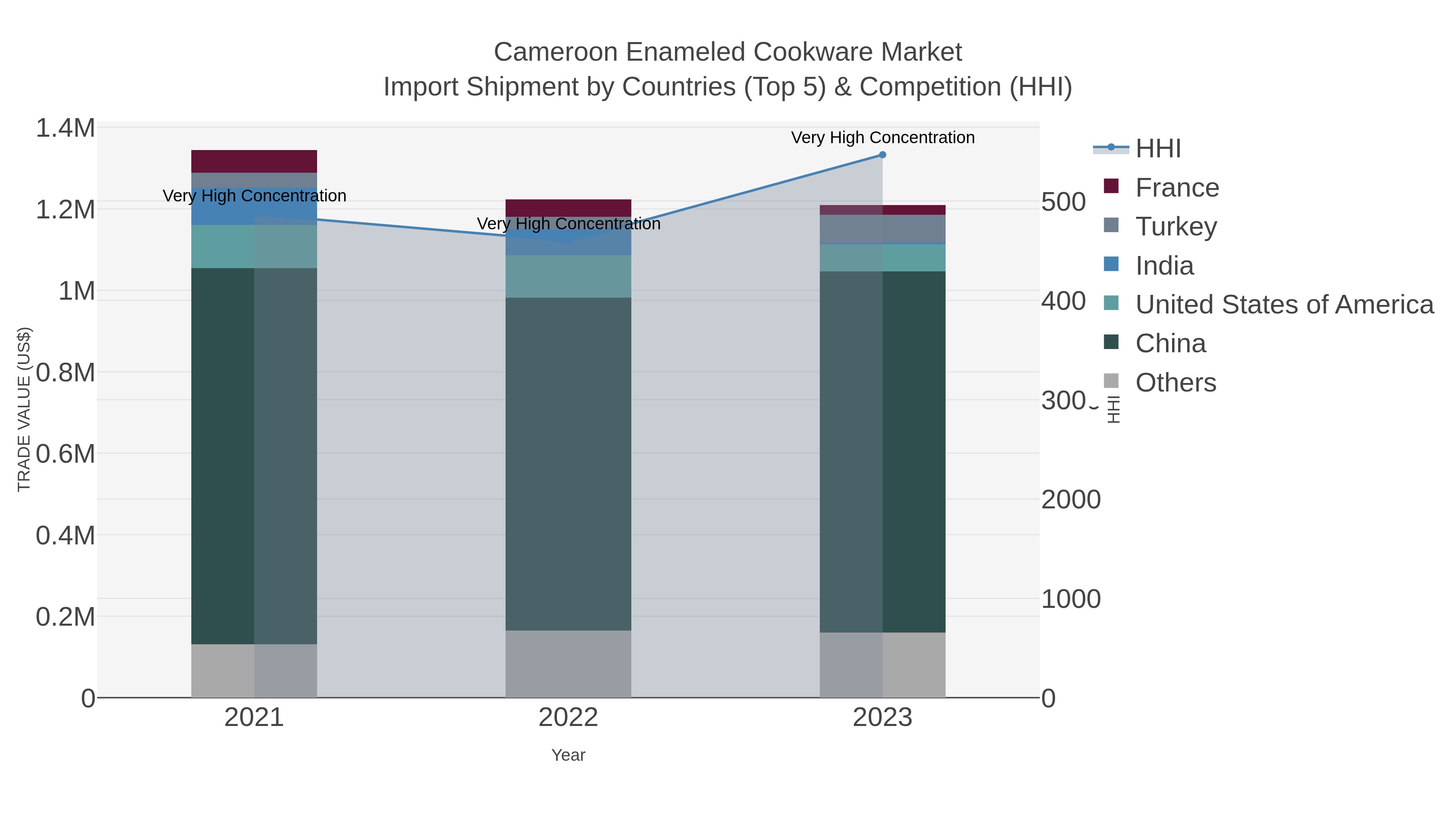 Cameroon Enameled Cookware Market Import Shipment by Countries (Top 5) & Competition (HHI)
