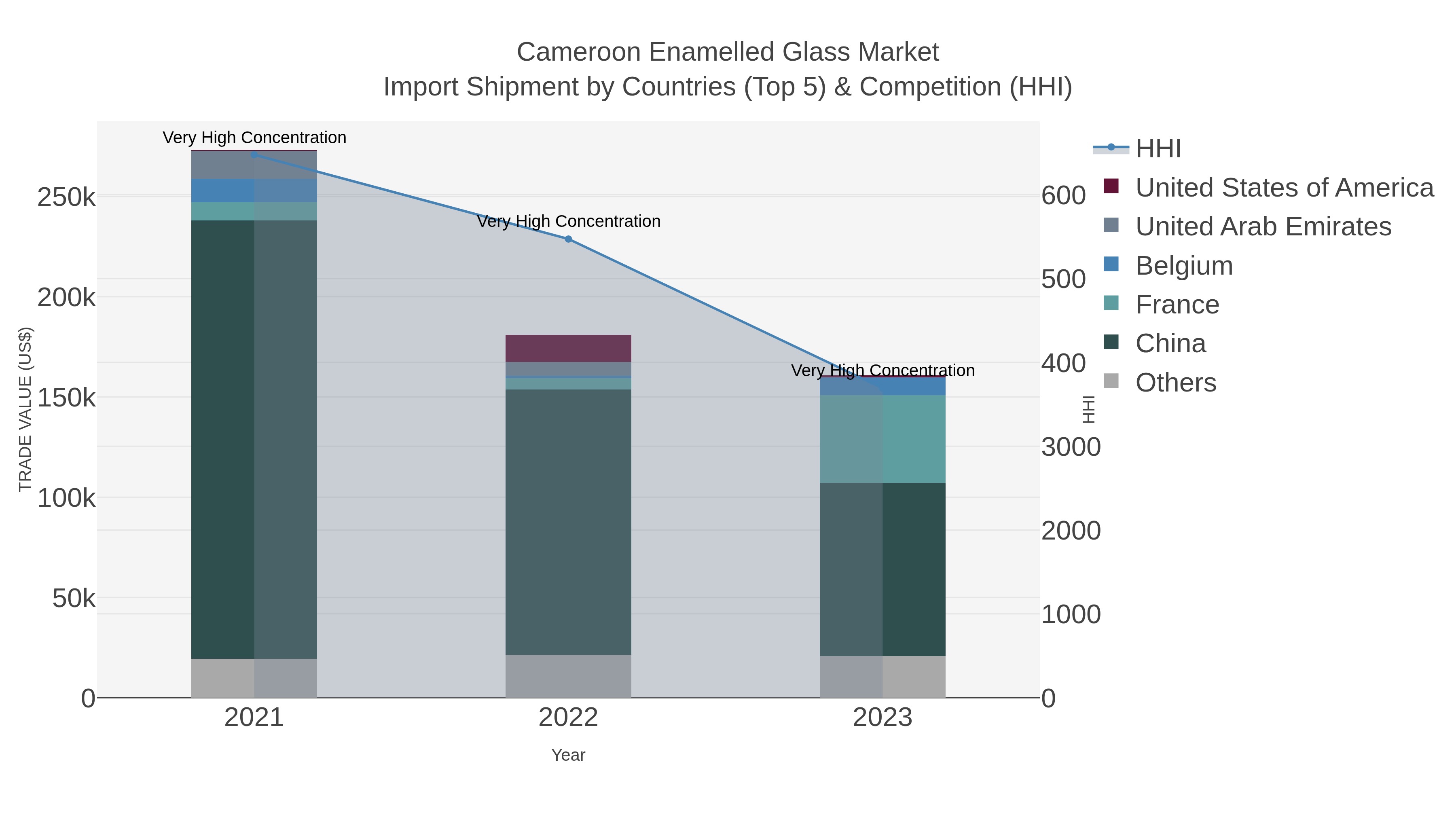 Cameroon Enamelled Glass Market Import Shipment by Countries (Top 5) & Competition (HHI)