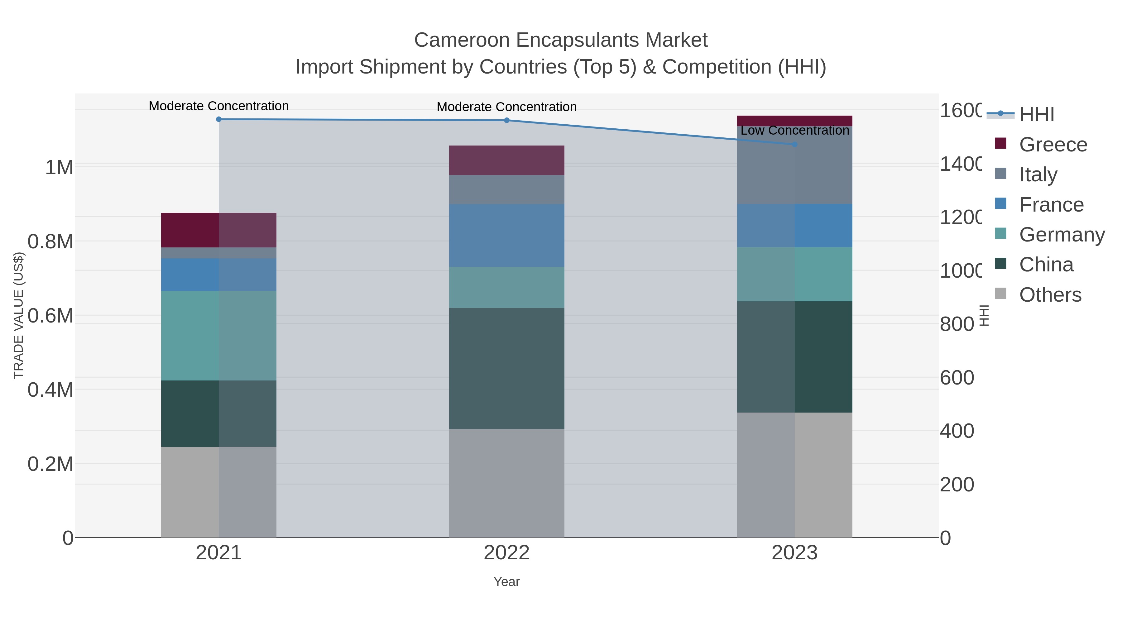 Cameroon Encapsulants Market Import Shipment by Countries (Top 5) & Competition (HHI)