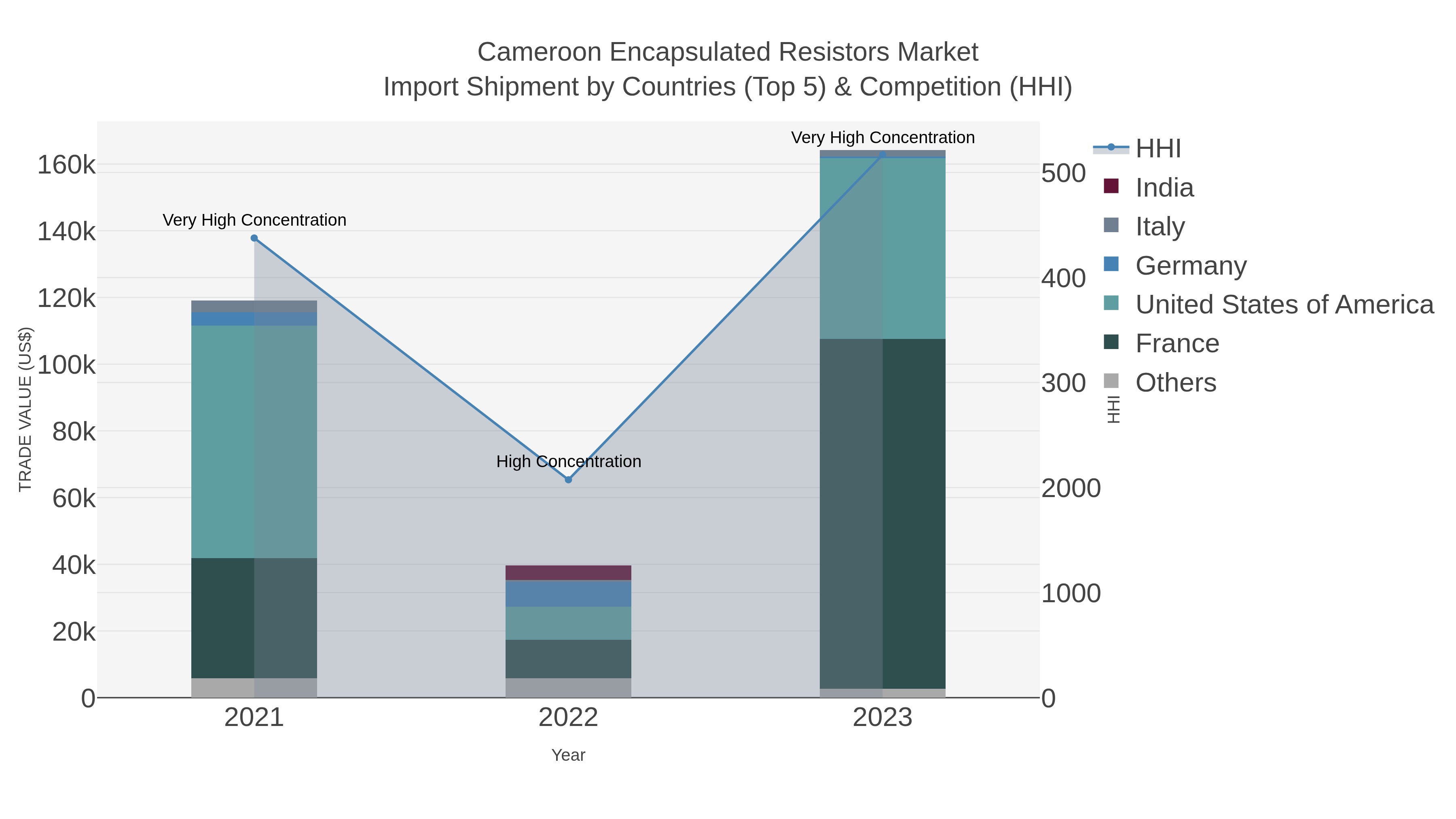 Cameroon Encapsulated Resistors Market Import Shipment by Countries (Top 5) & Competition (HHI)