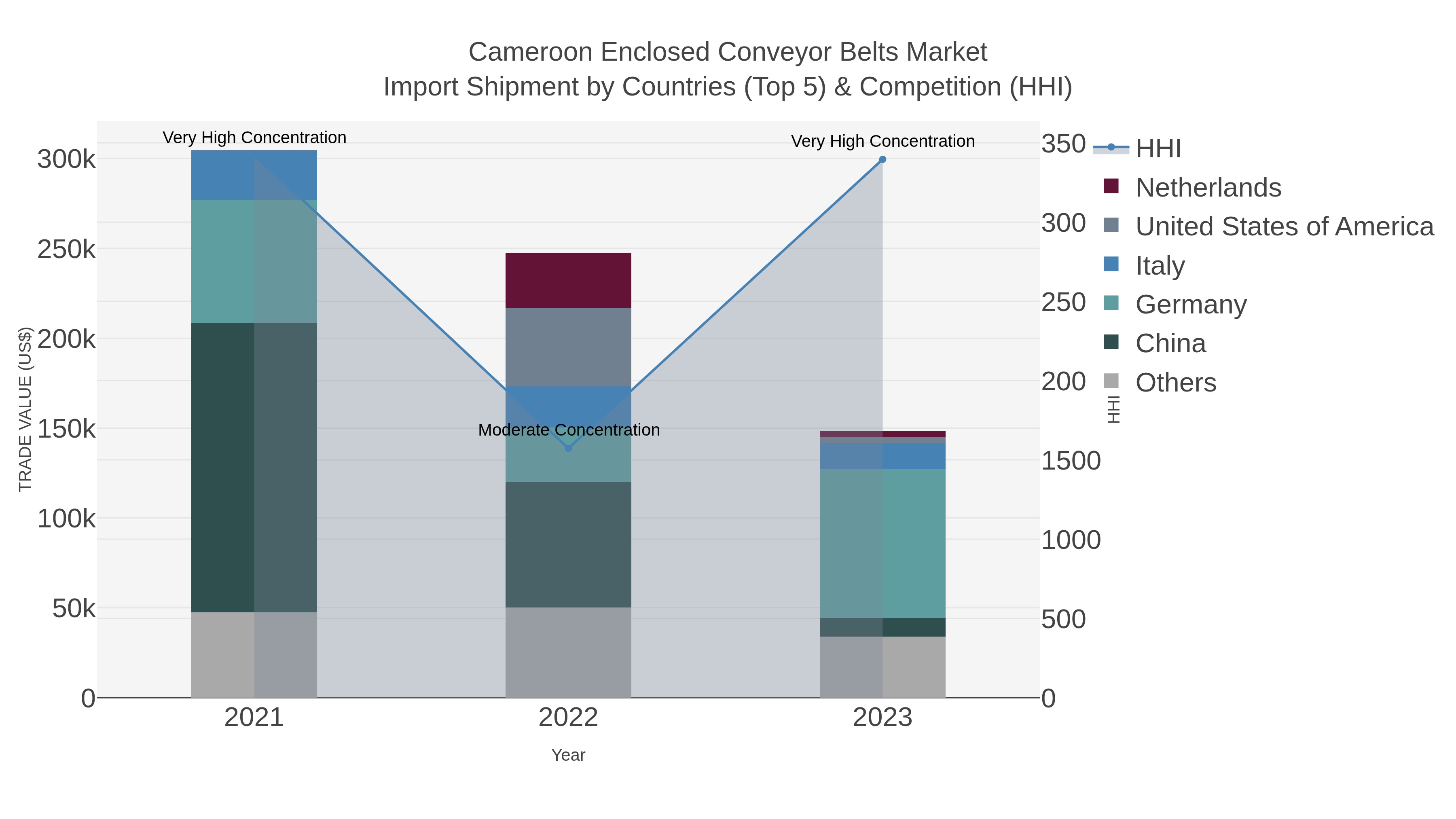 Cameroon Enclosed Conveyor Belts Market Import Shipment by Countries (Top 5) & Competition (HHI)