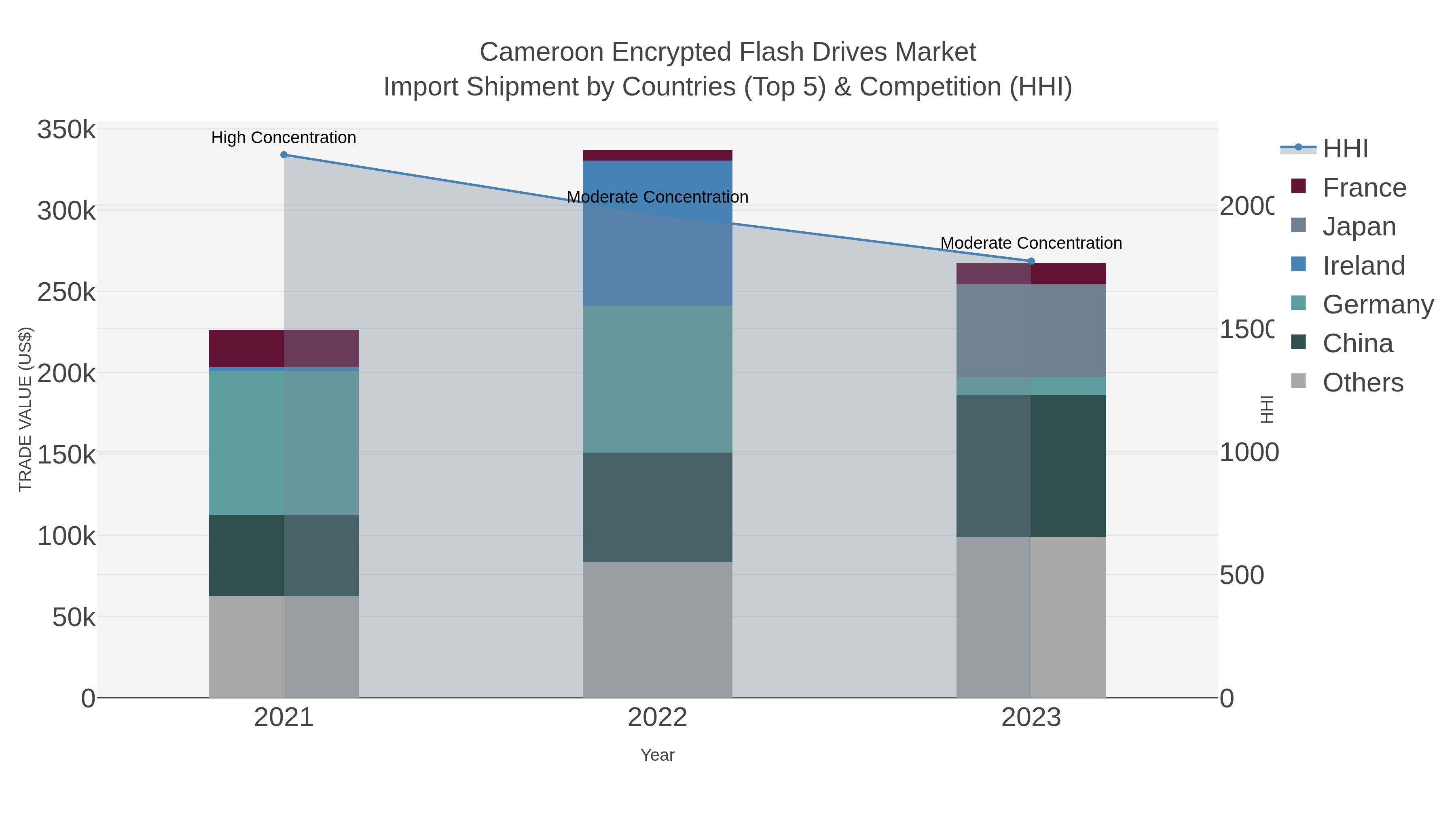 Cameroon Encrypted Flash Drives Market Import Shipment by Countries (Top 5) & Competition (HHI)