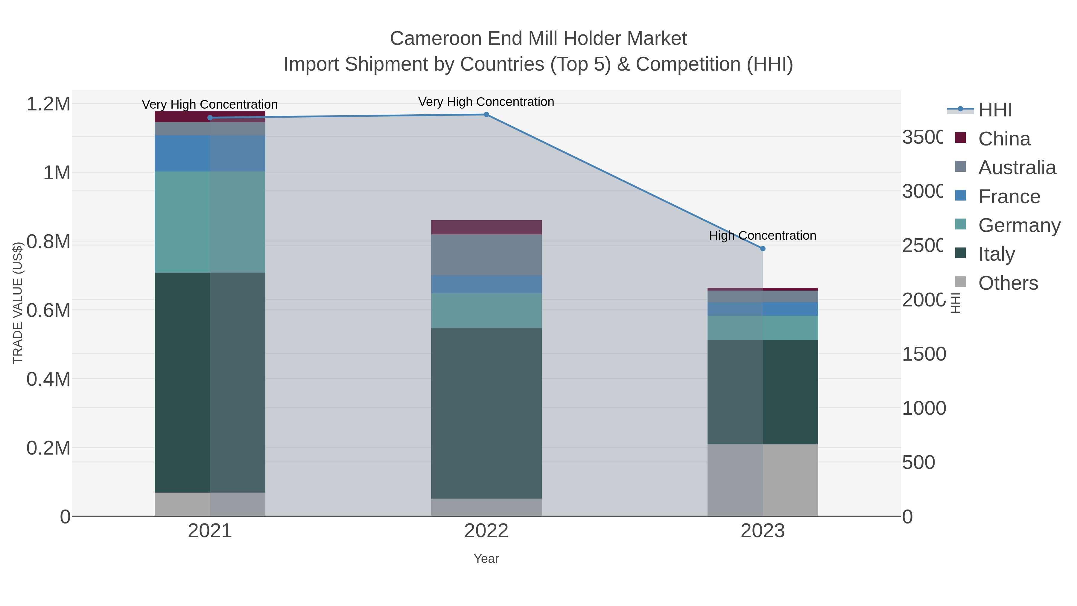 Cameroon End Mill Holder Market Import Shipment by Countries (Top 5) & Competition (HHI)