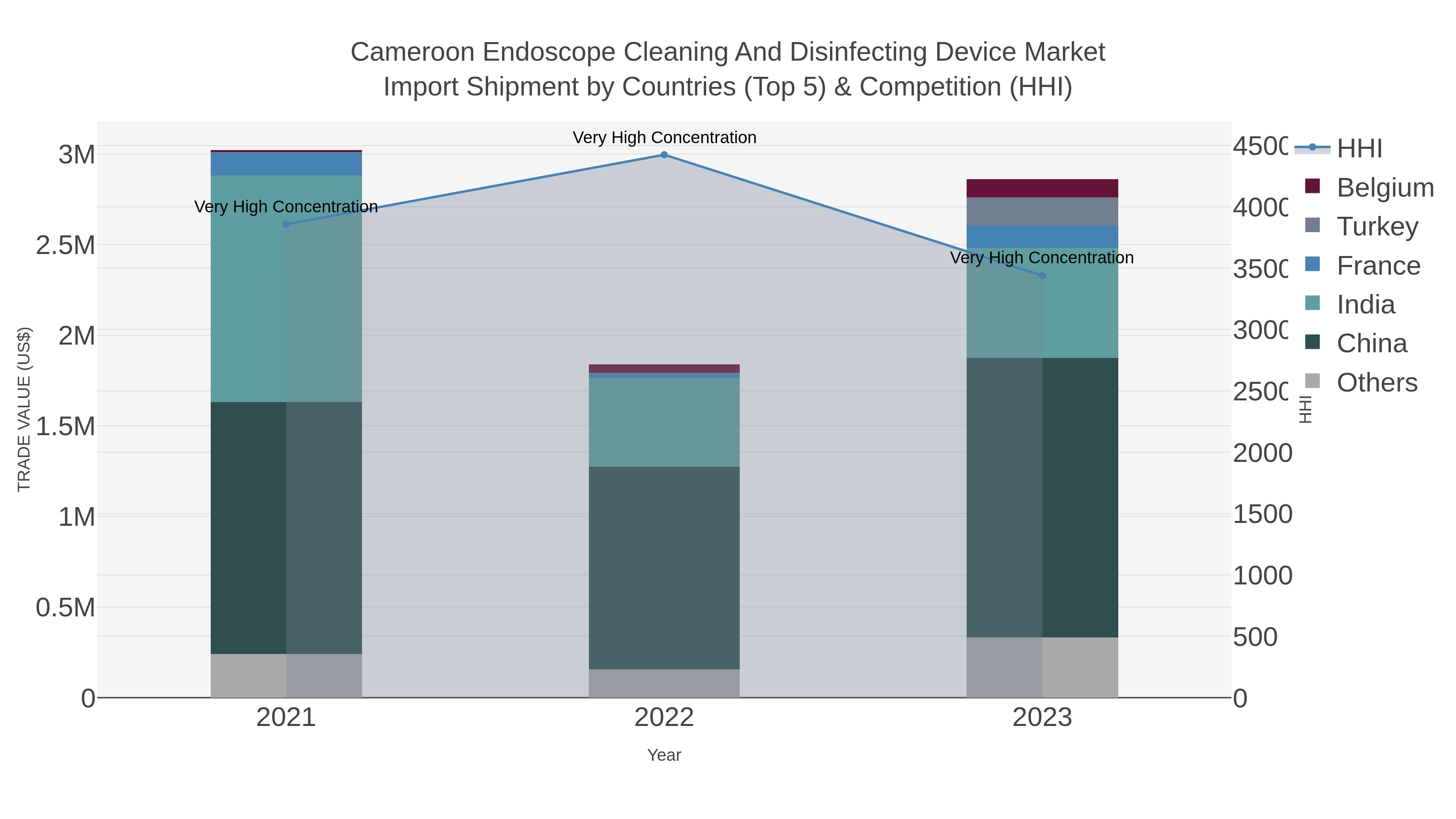 Cameroon Endoscope Cleaning And Disinfecting Device Market Import Shipment by Countries (Top 5) & Competition (HHI)