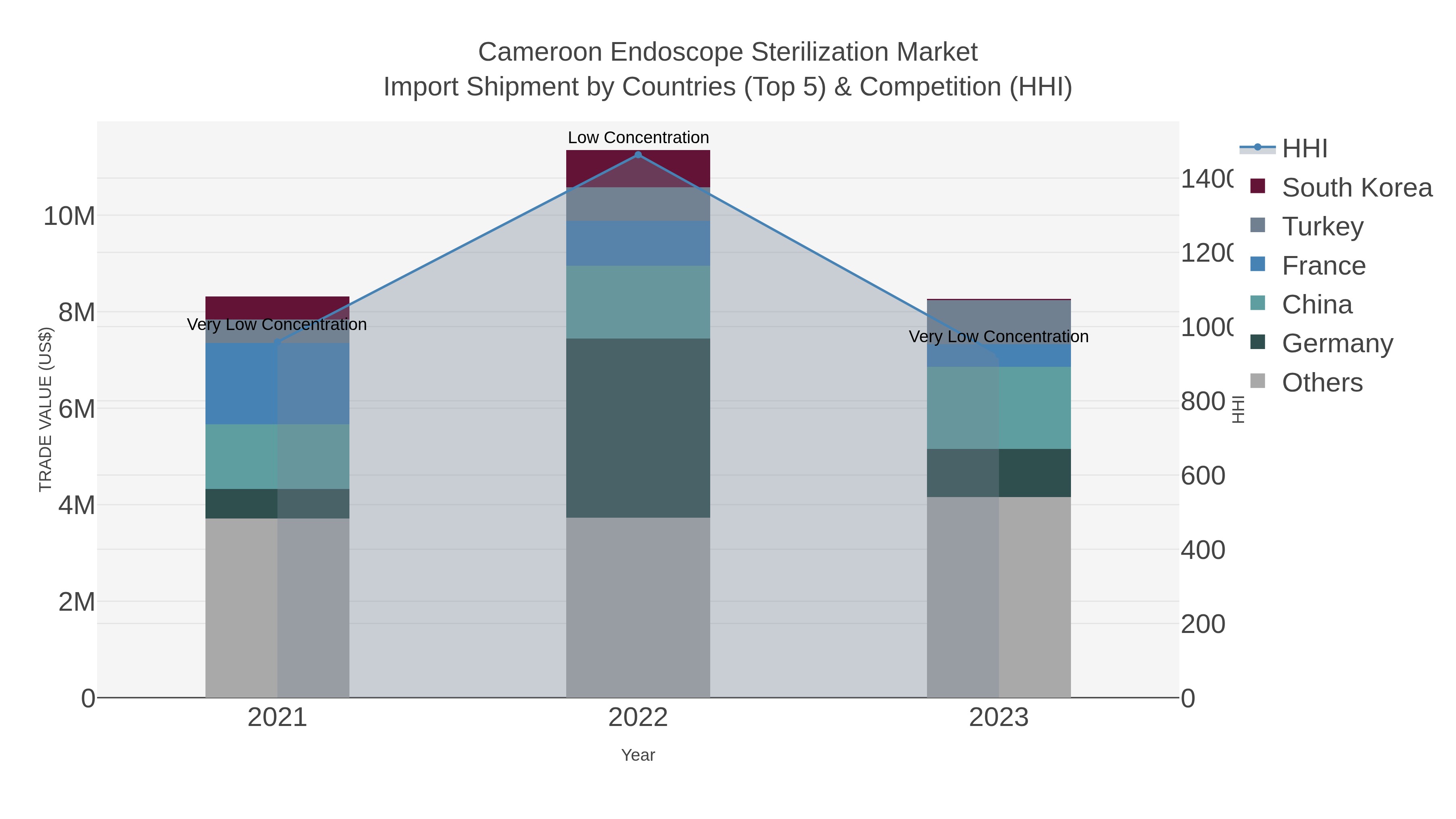 Cameroon Endoscope Sterilization Market Import Shipment by Countries (Top 5) & Competition (HHI)