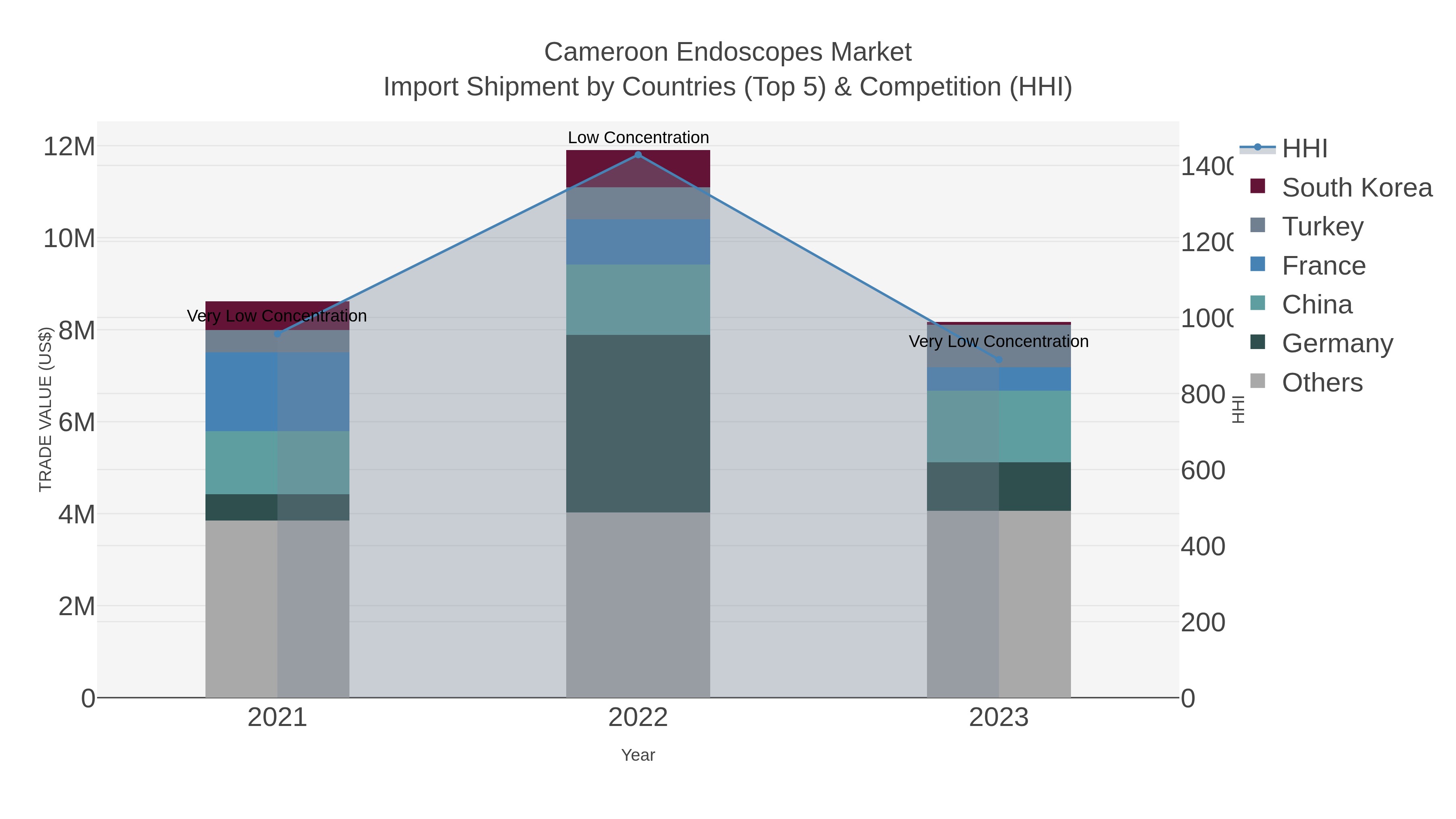 Cameroon Endoscopes Market Import Shipment by Countries (Top 5) & Competition (HHI)