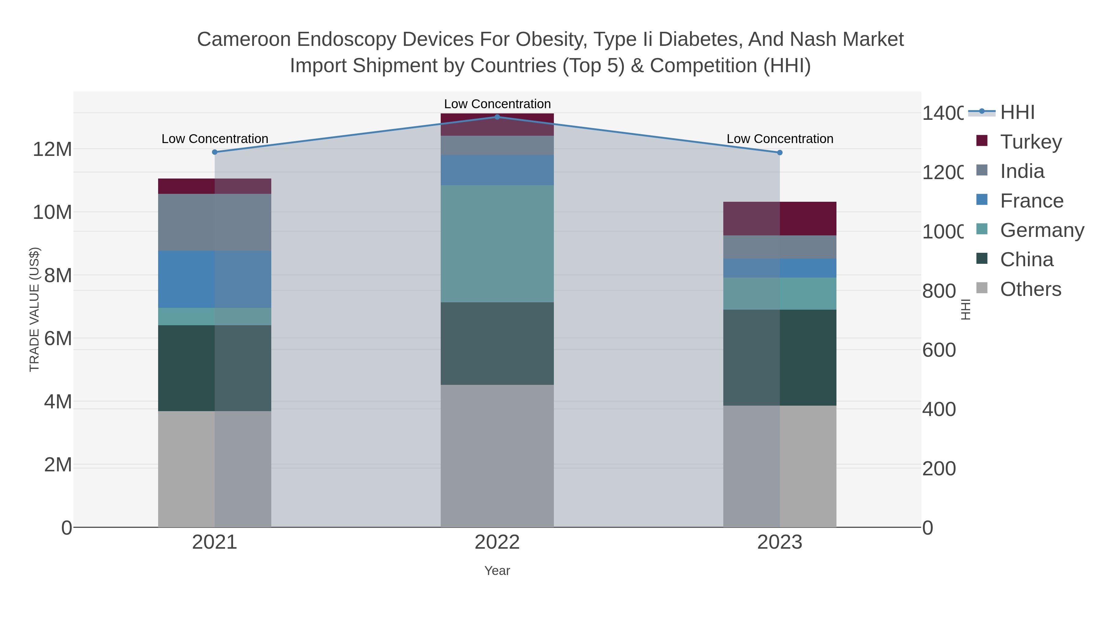 Cameroon Endoscopy Devices For Obesity, Type Ii Diabetes, And Nash Market Import Shipment by Countries (Top 5) & Competition (HHI)
