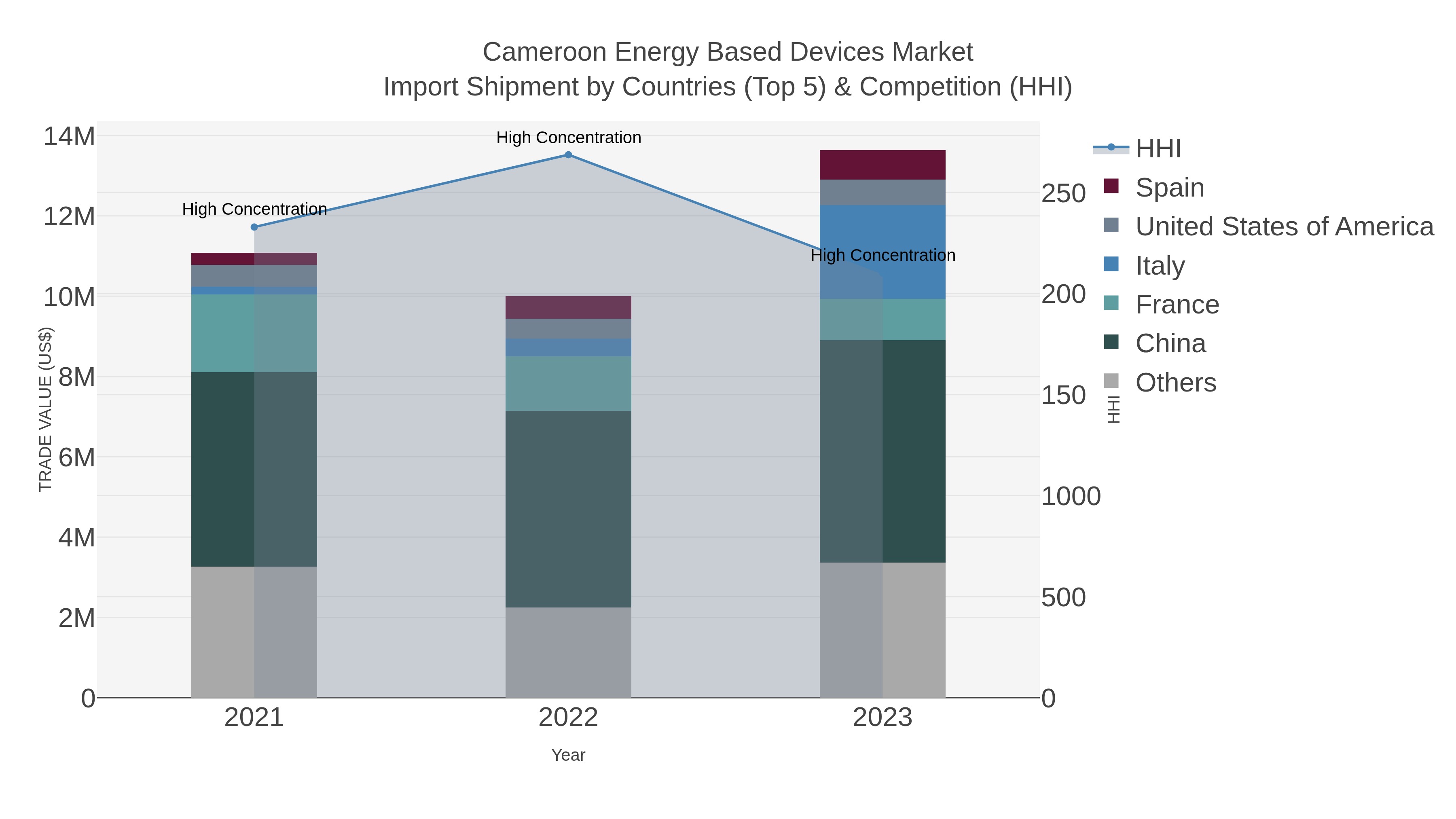 Cameroon Energy Based Devices Market Import Shipment by Countries (Top 5) & Competition (HHI)